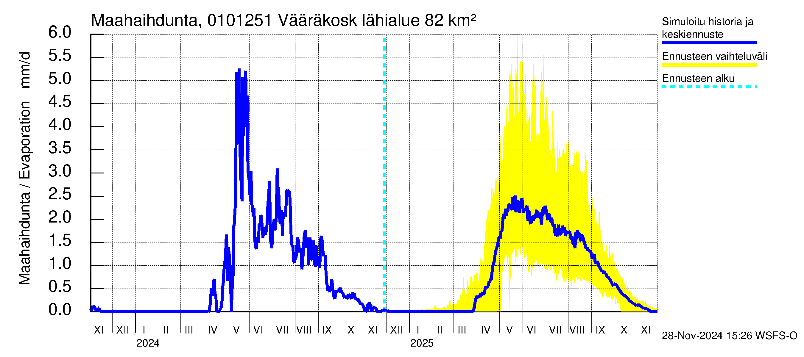 Jänisjoen vesistöalue - Vääräkoski: Haihdunta maa-alueelta