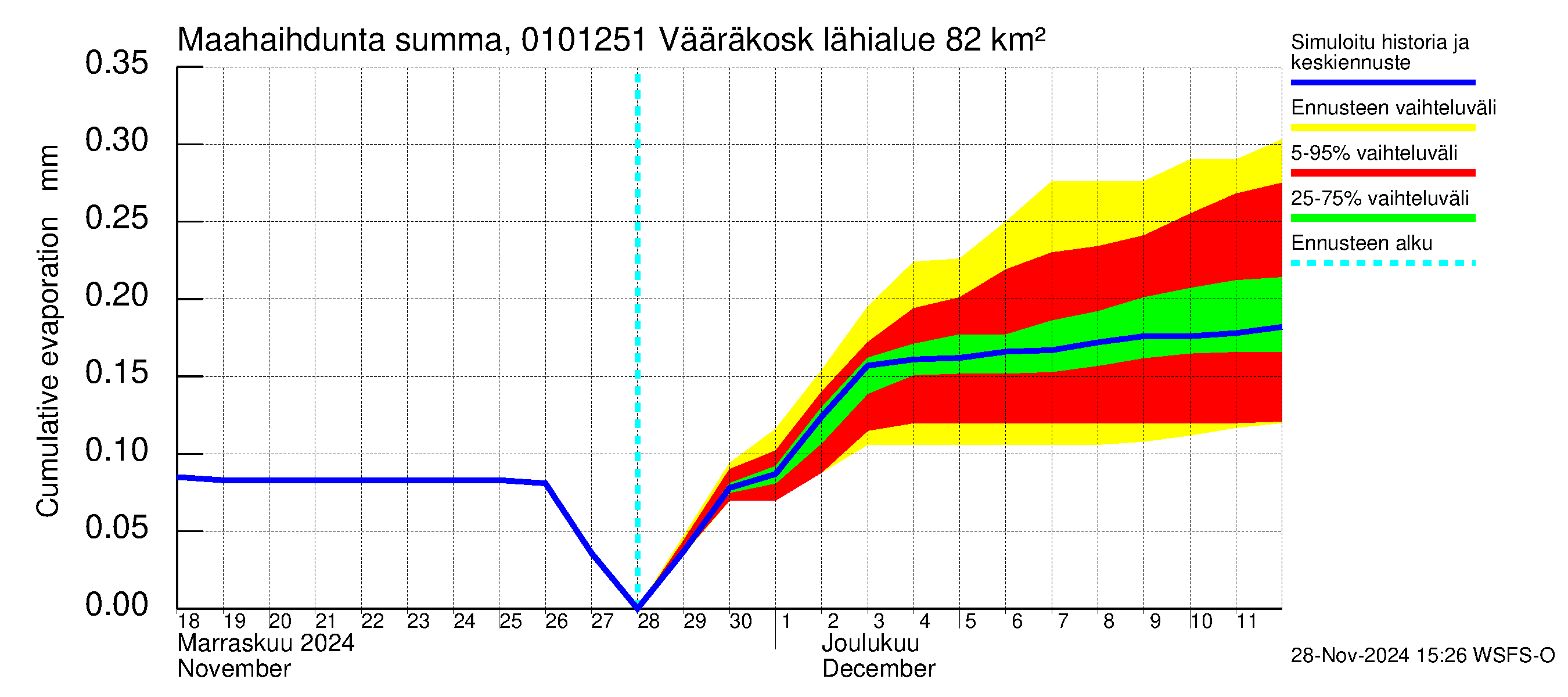 Jänisjoen vesistöalue - Vääräkoski: Haihdunta maa-alueelta - summa