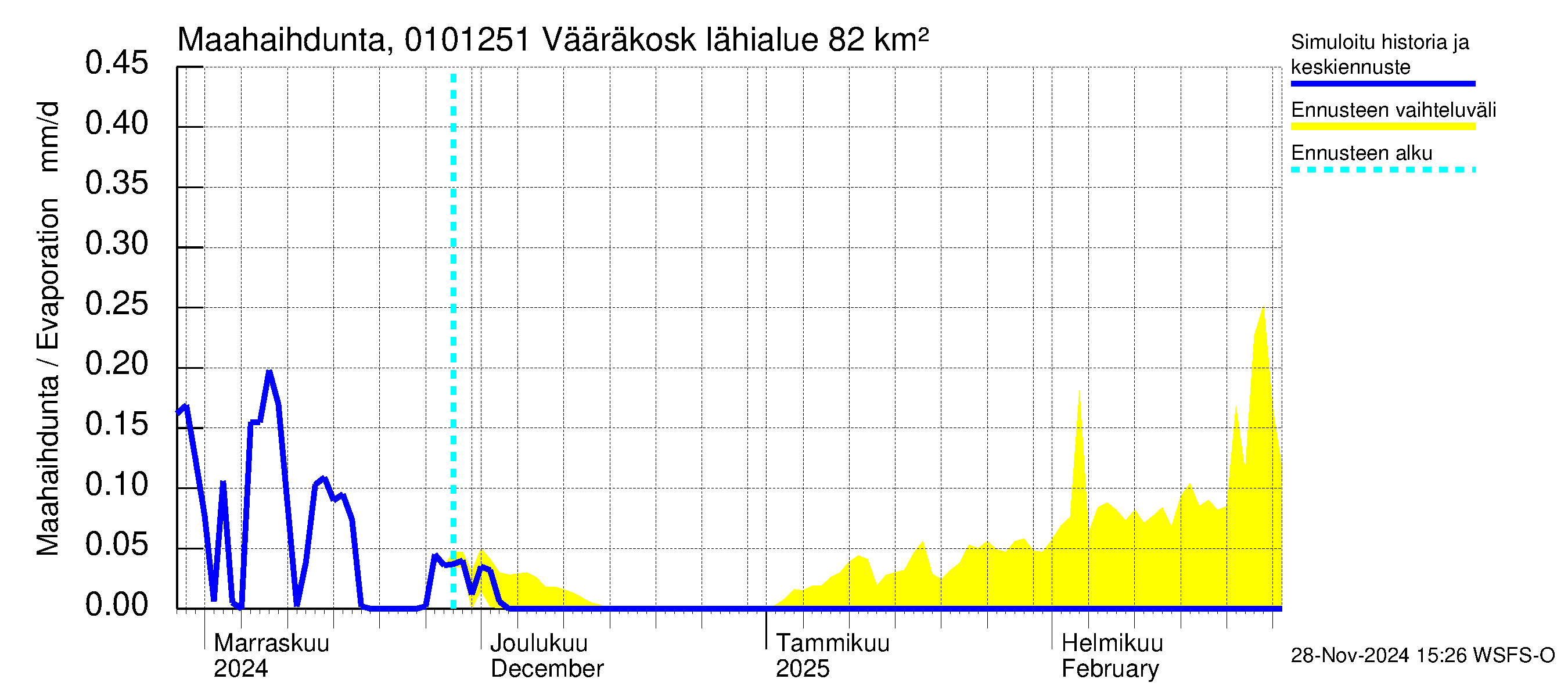 Jänisjoen vesistöalue - Vääräkoski: Haihdunta maa-alueelta