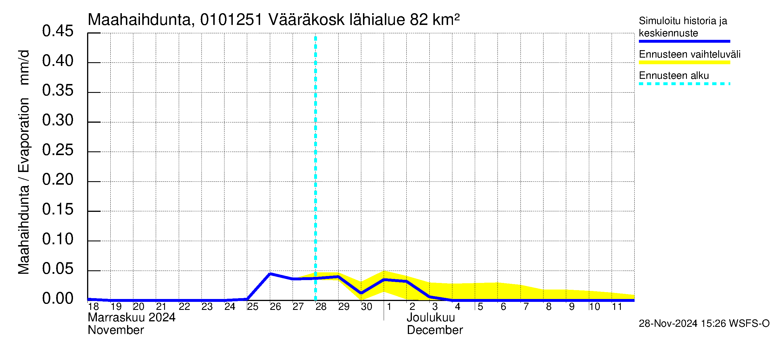 Jänisjoen vesistöalue - Vääräkoski: Haihdunta maa-alueelta