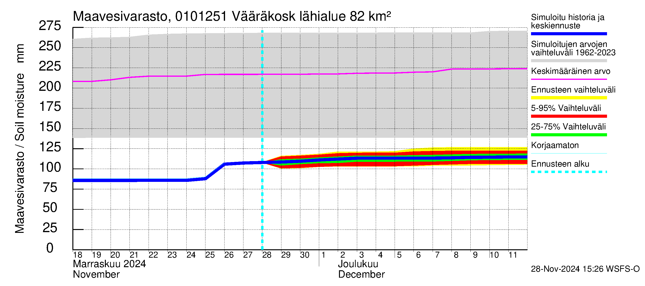 Jänisjoen vesistöalue - Vääräkoski: Maavesivarasto