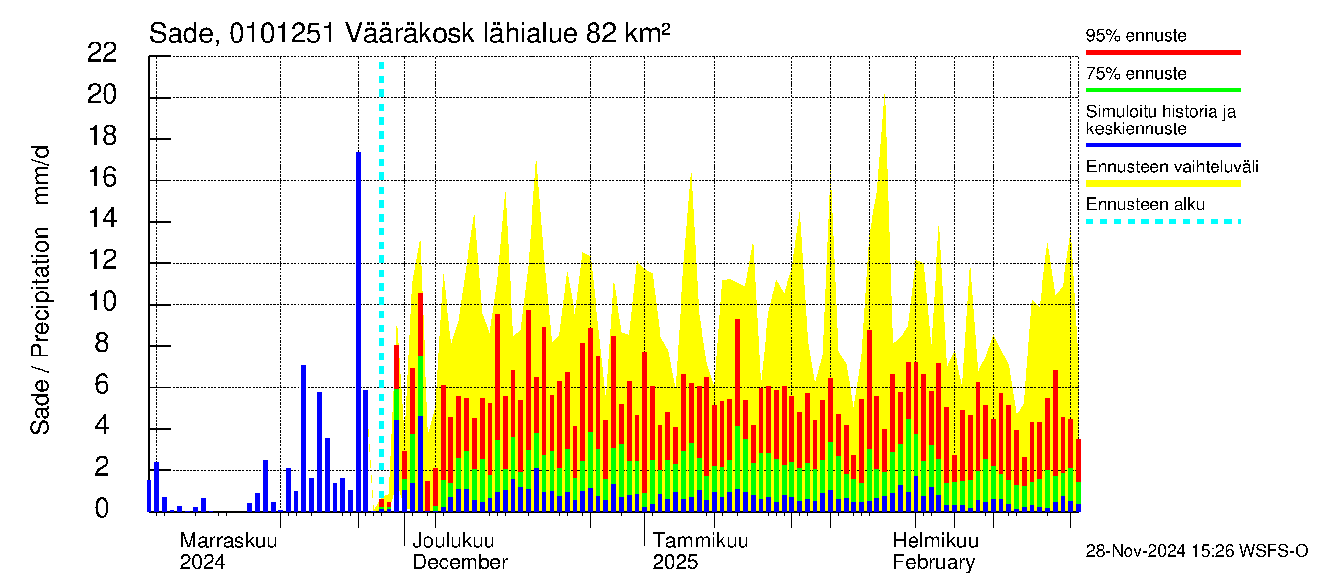 Jänisjoen vesistöalue - Vääräkoski: Sade