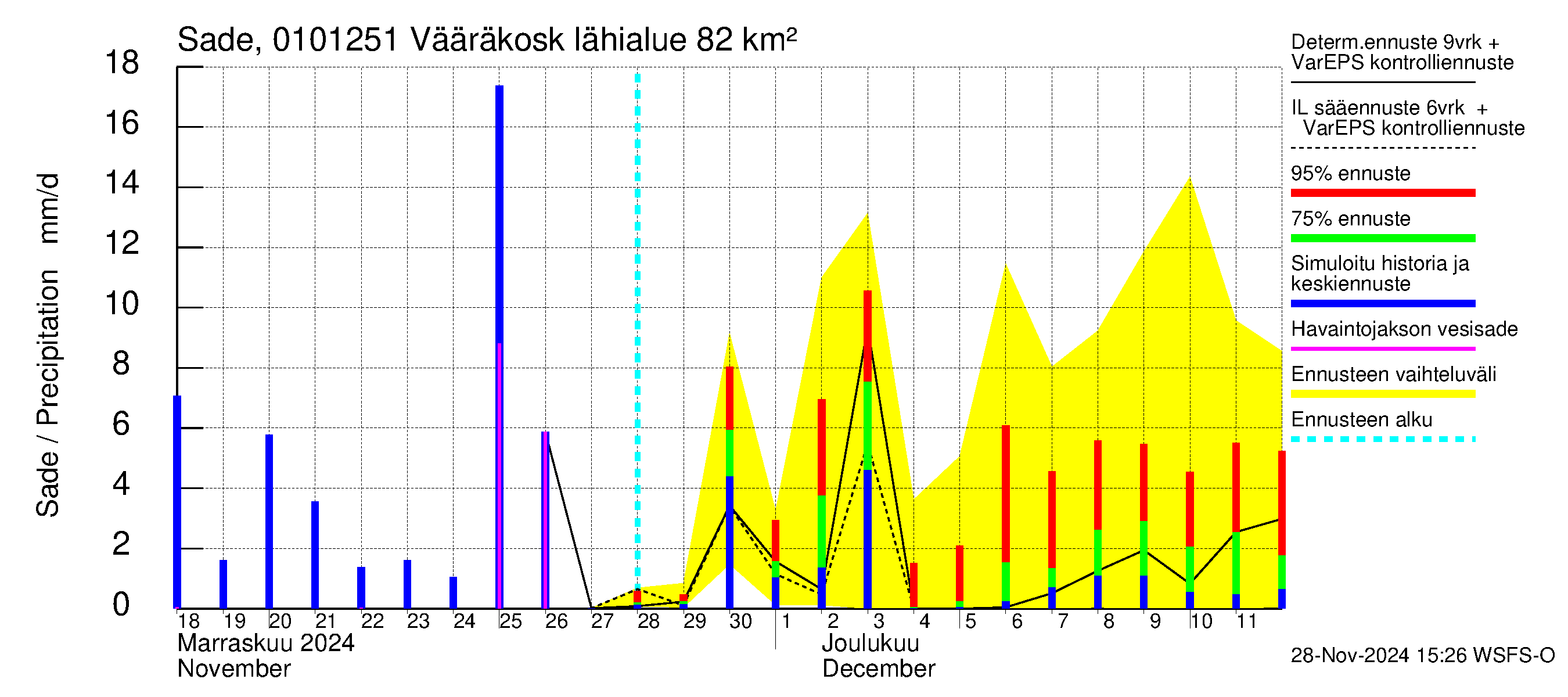 Jänisjoen vesistöalue - Vääräkoski: Sade