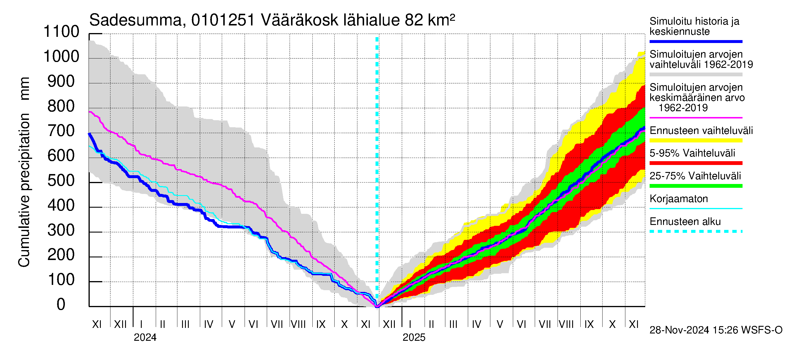 Jänisjoen vesistöalue - Vääräkoski: Sade - summa