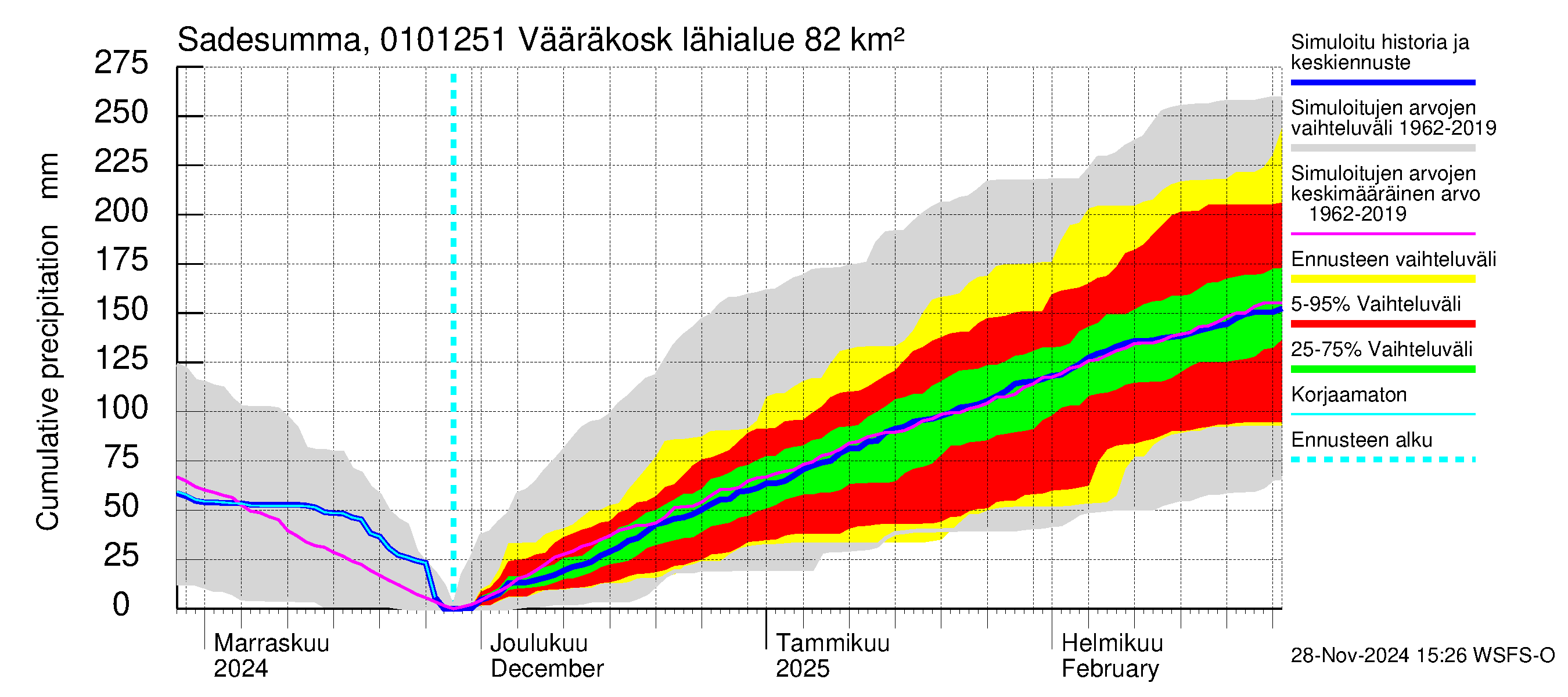 Jänisjoen vesistöalue - Vääräkoski: Sade - summa