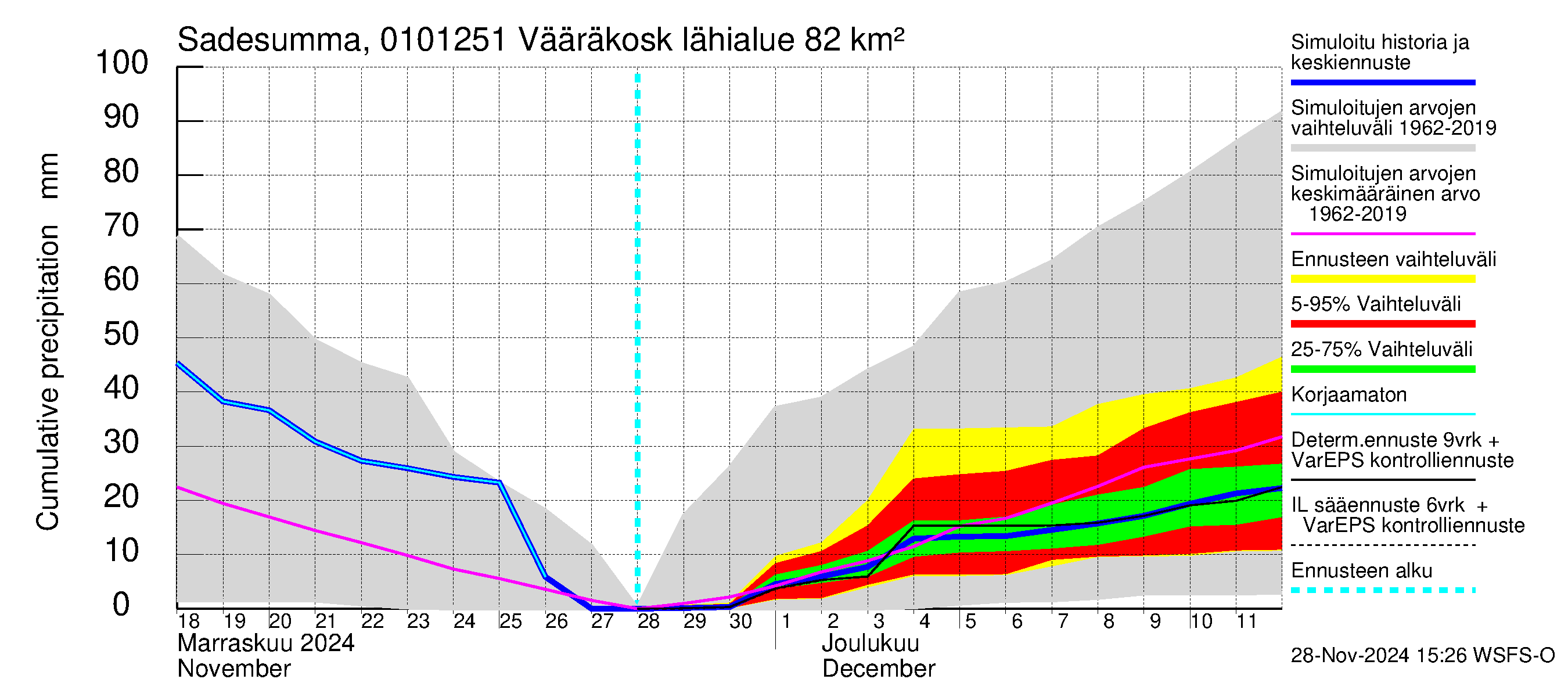 Jänisjoen vesistöalue - Vääräkoski: Sade - summa