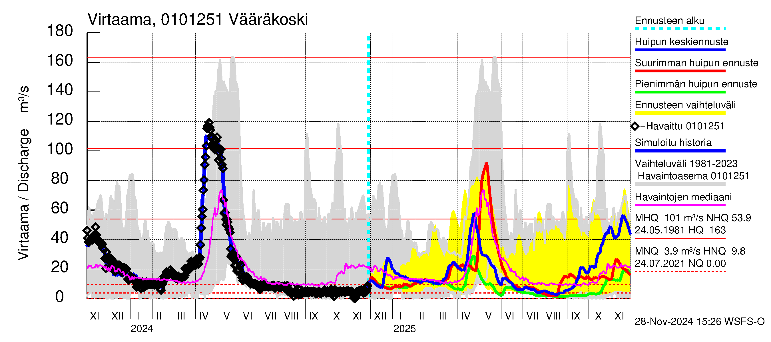 Jänisjoen vesistöalue - Vääräkoski: Virtaama / juoksutus - huippujen keski- ja ääriennusteet