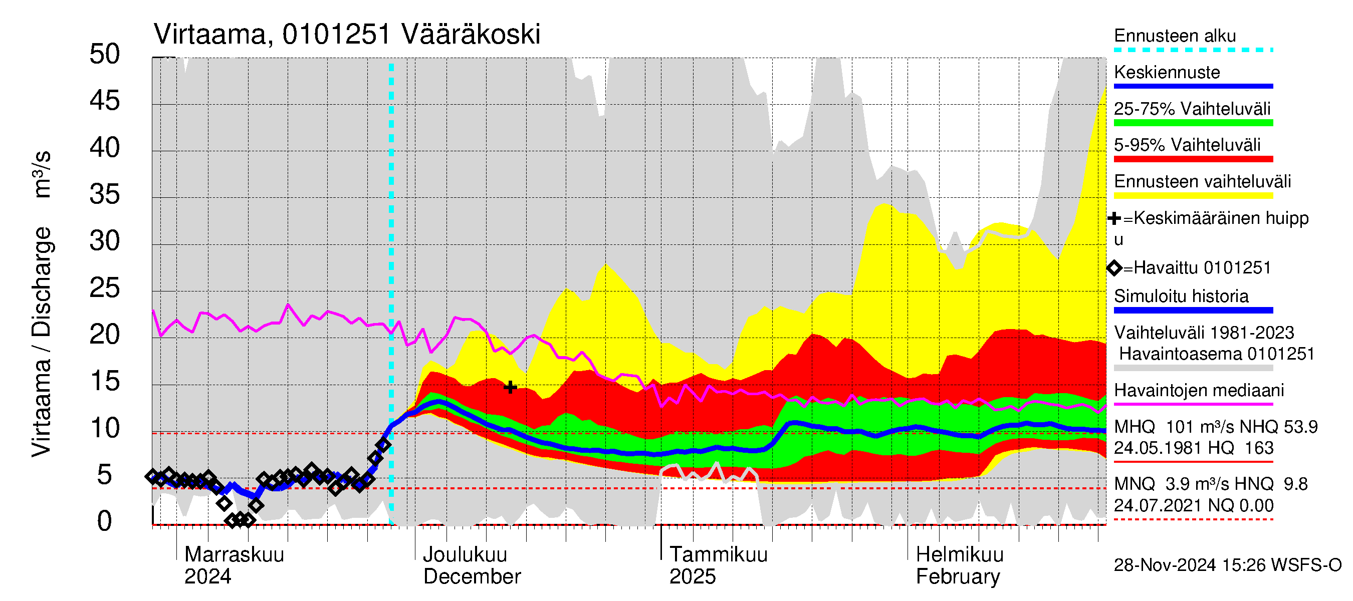 Jänisjoen vesistöalue - Vääräkoski: Virtaama / juoksutus - jakaumaennuste