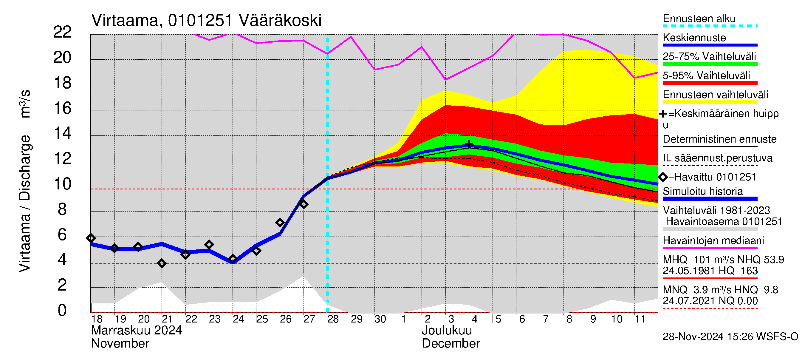 Jänisjoen vesistöalue - Vääräkoski: Virtaama / juoksutus - jakaumaennuste