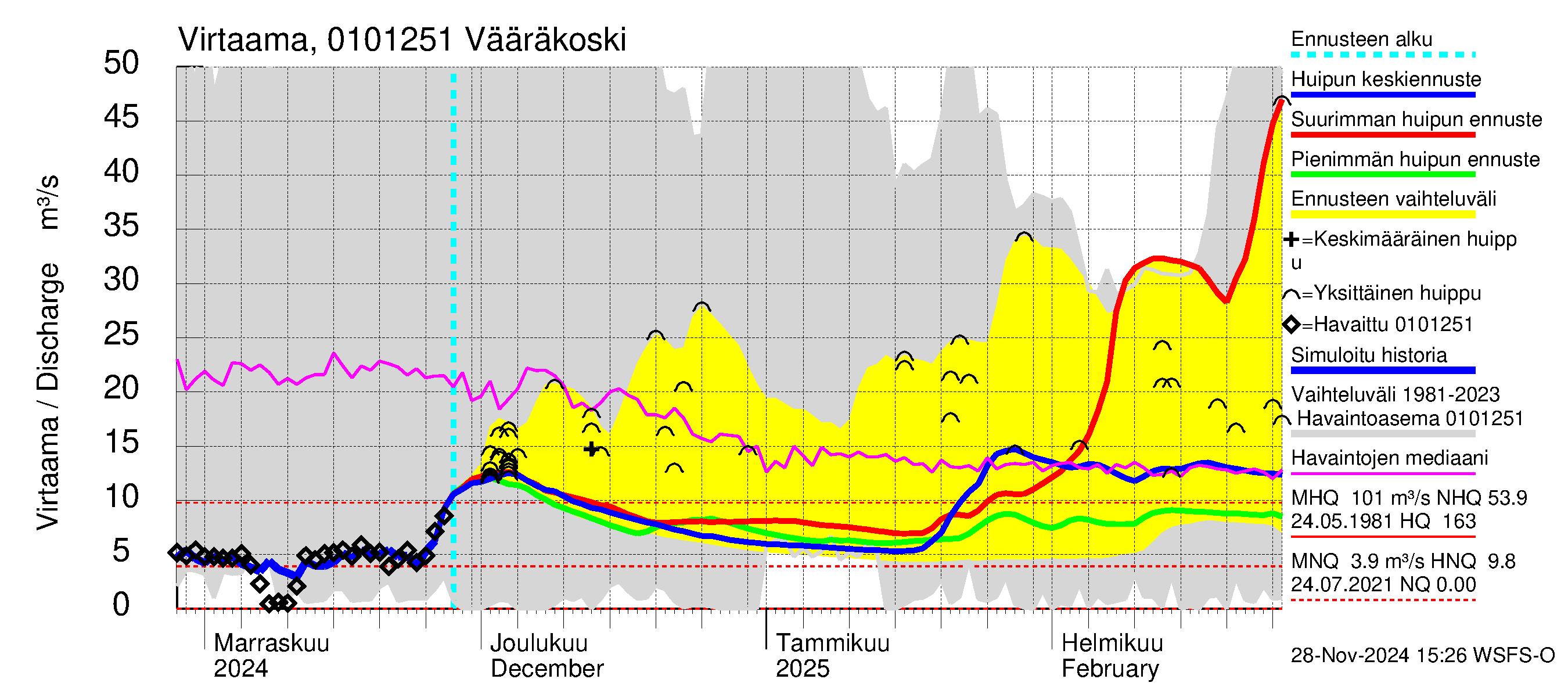 Jänisjoen vesistöalue - Vääräkoski: Virtaama / juoksutus - huippujen keski- ja ääriennusteet