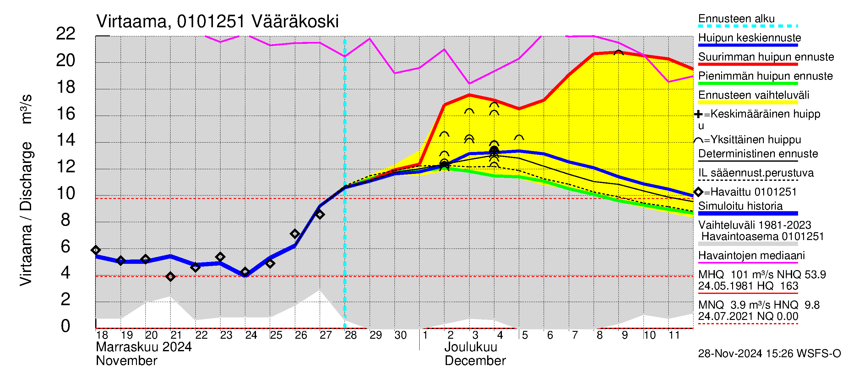 Jänisjoen vesistöalue - Vääräkoski: Virtaama / juoksutus - huippujen keski- ja ääriennusteet