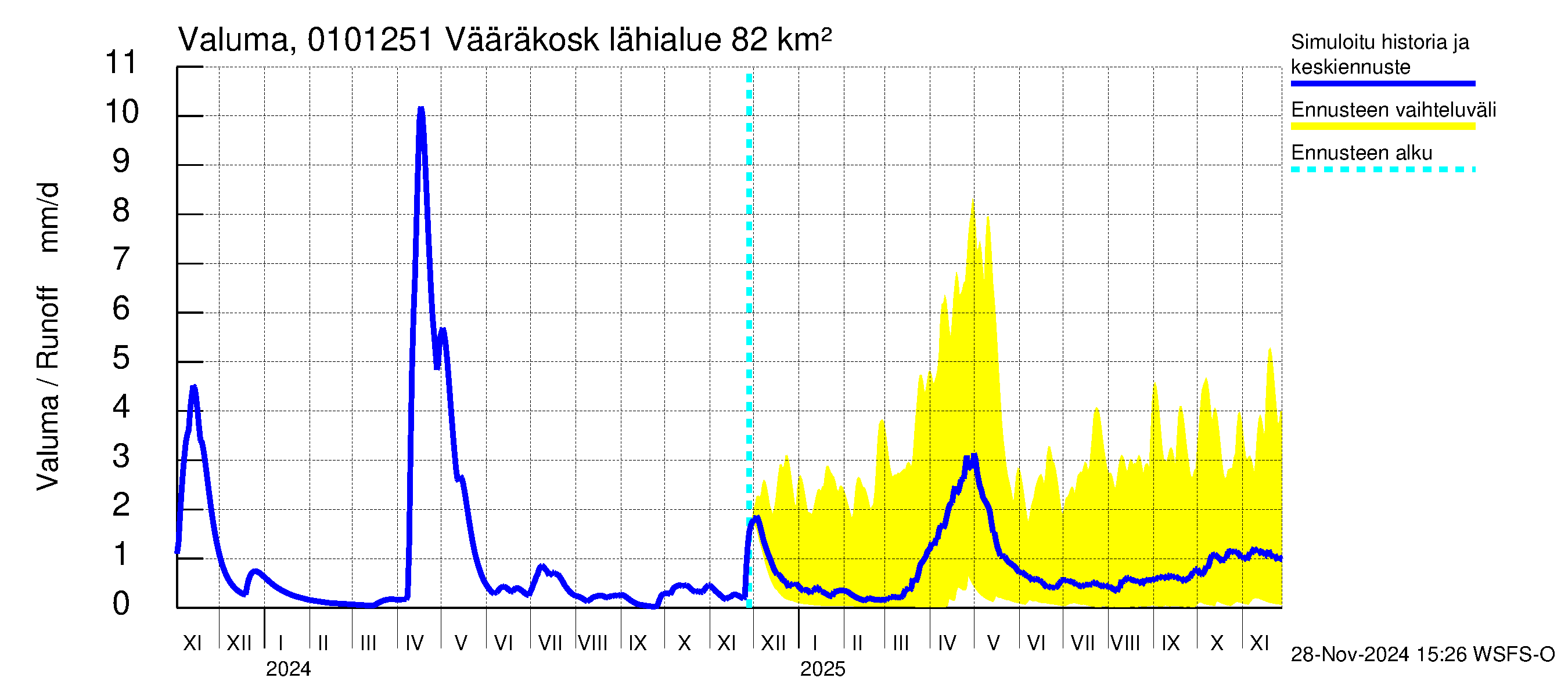 Jänisjoen vesistöalue - Vääräkoski: Valuma