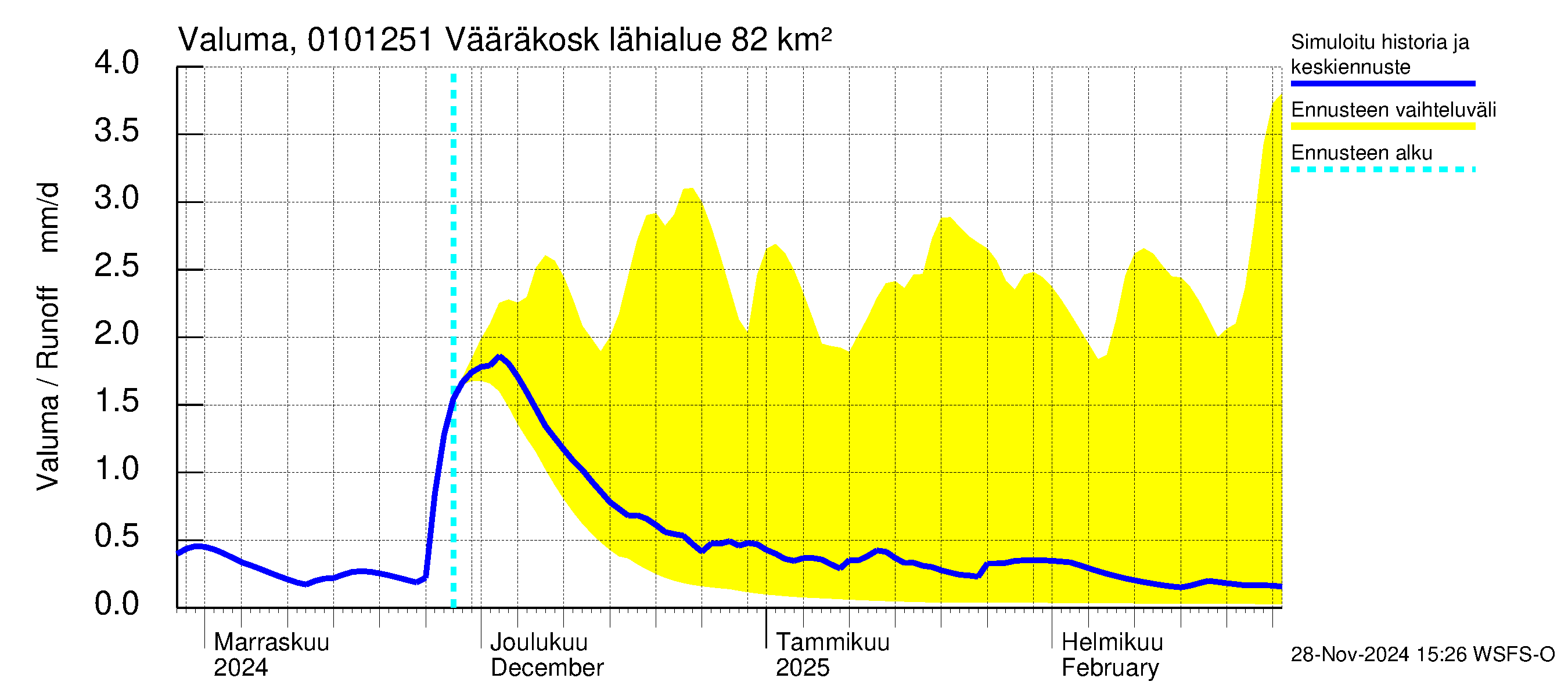 Jänisjoen vesistöalue - Vääräkoski: Valuma