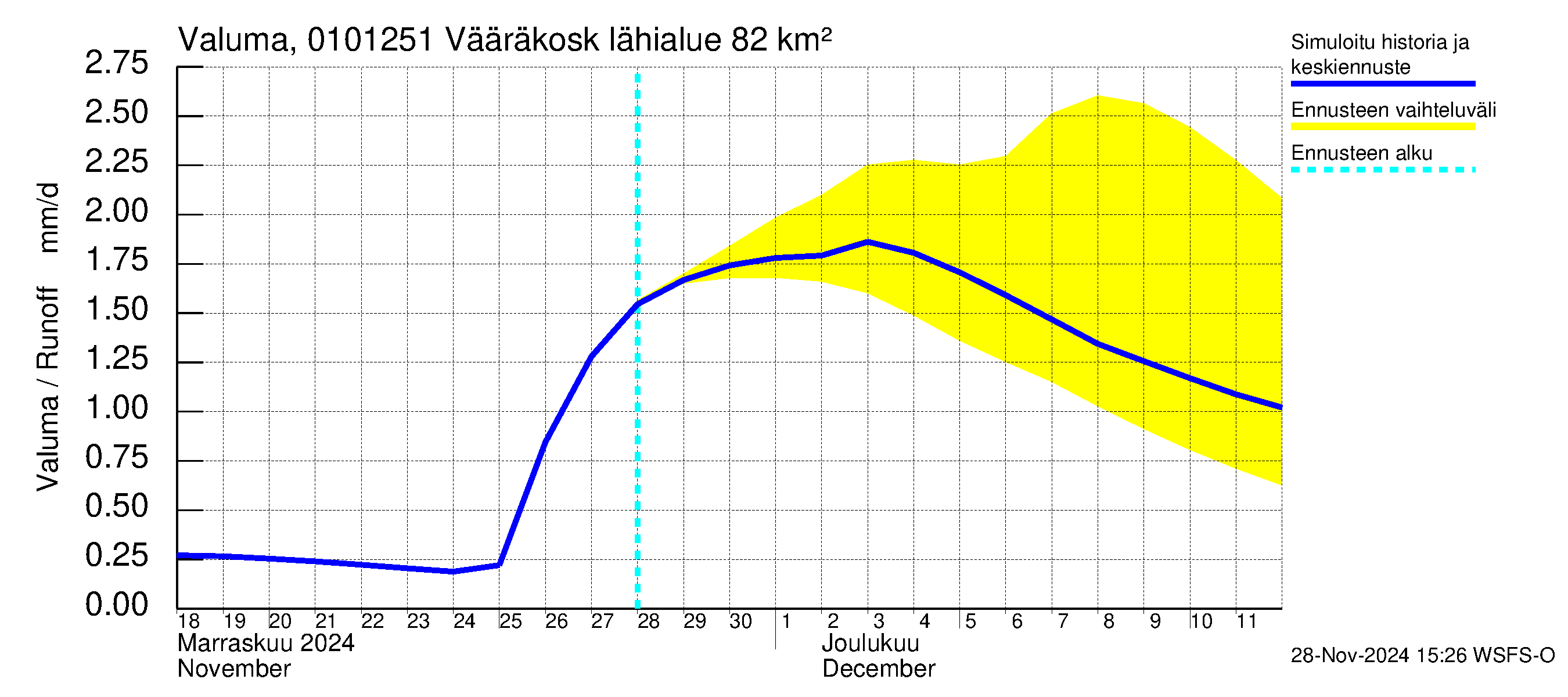 Jänisjoen vesistöalue - Vääräkoski: Valuma