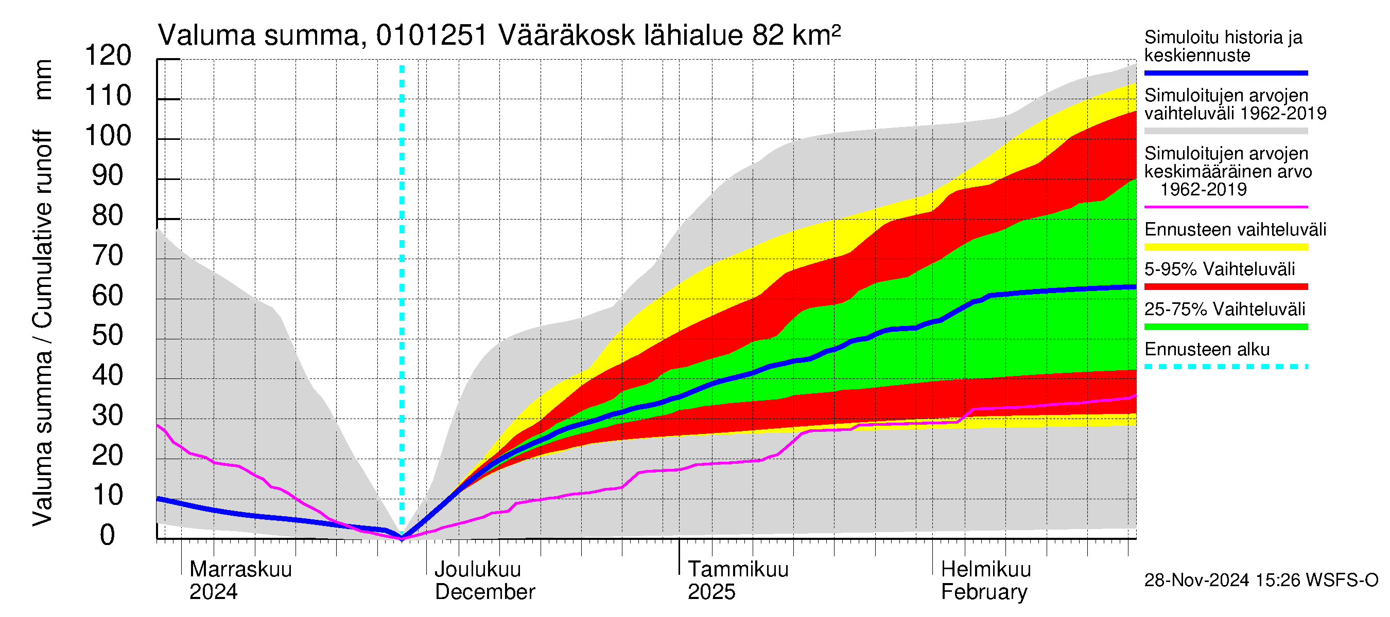 Jänisjoen vesistöalue - Vääräkoski: Valuma - summa