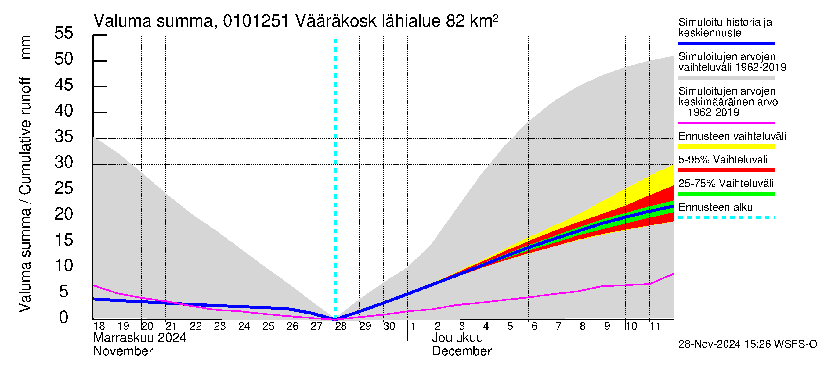 Jänisjoen vesistöalue - Vääräkoski: Valuma - summa