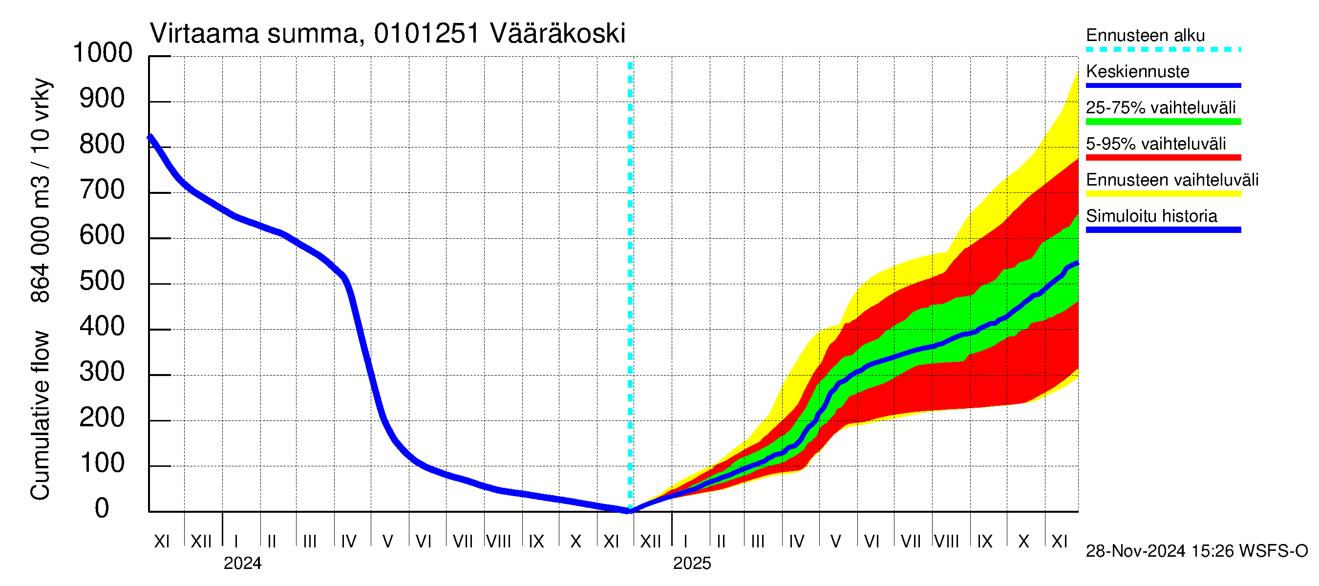 Jänisjoen vesistöalue - Vääräkoski: Virtaama / juoksutus - summa