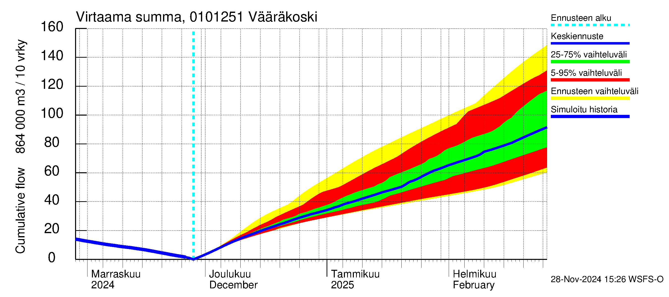 Jänisjoen vesistöalue - Vääräkoski: Virtaama / juoksutus - summa