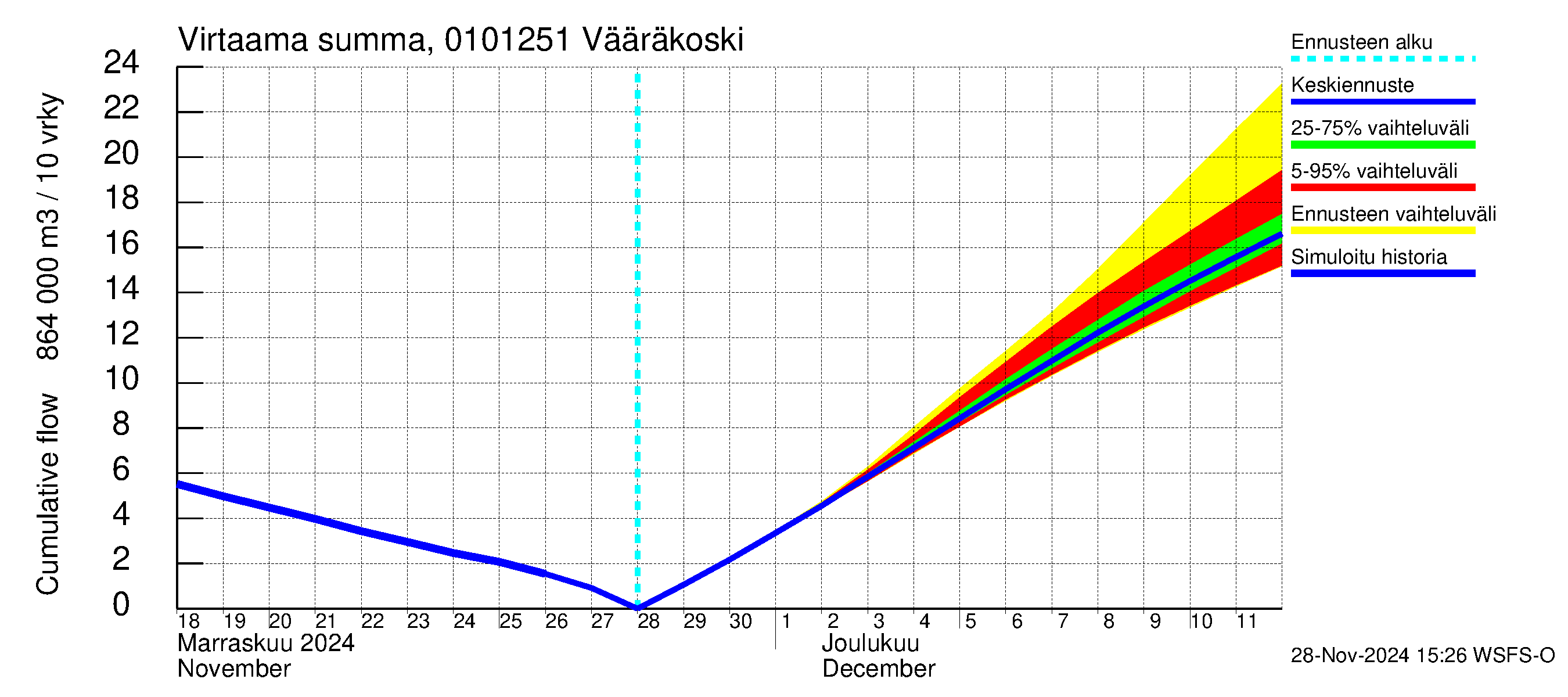 Jänisjoen vesistöalue - Vääräkoski: Virtaama / juoksutus - summa