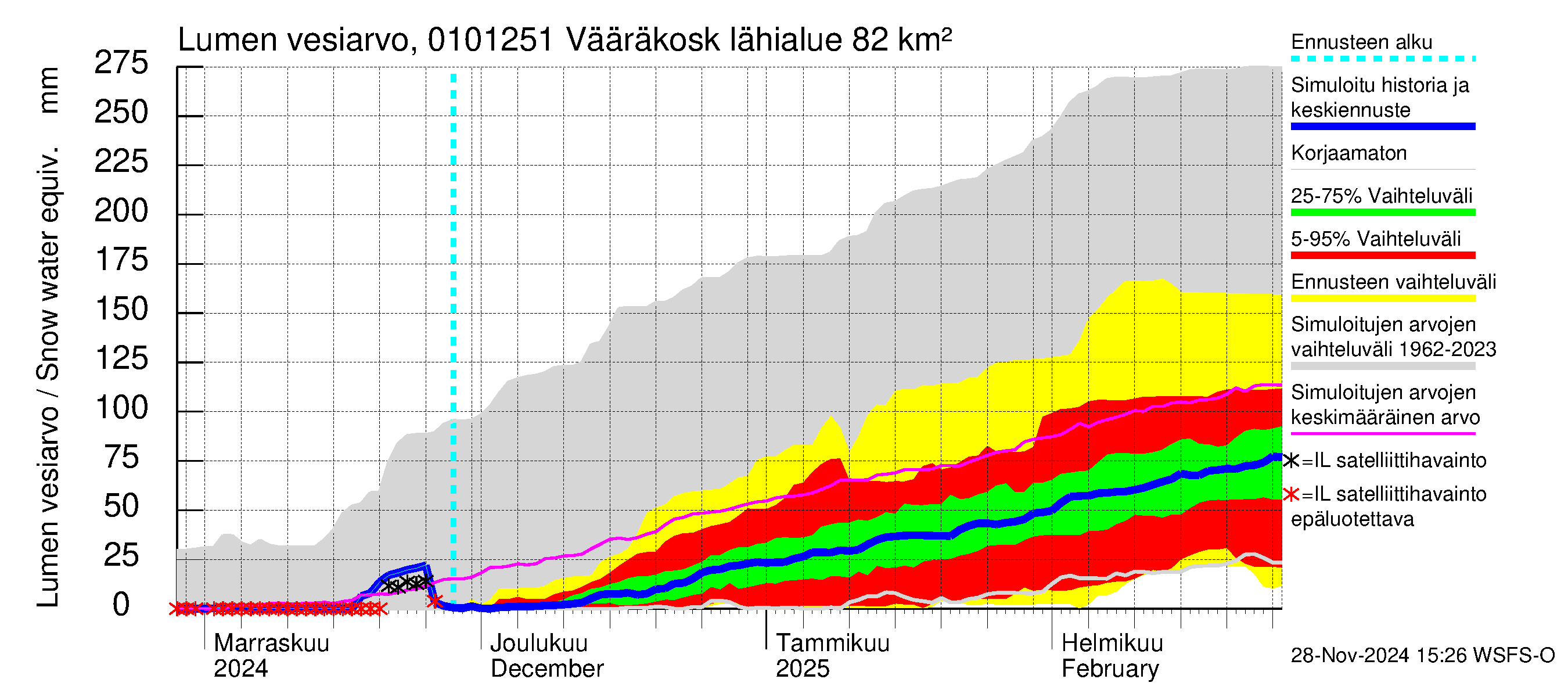 Jänisjoen vesistöalue - Vääräkoski: Lumen vesiarvo