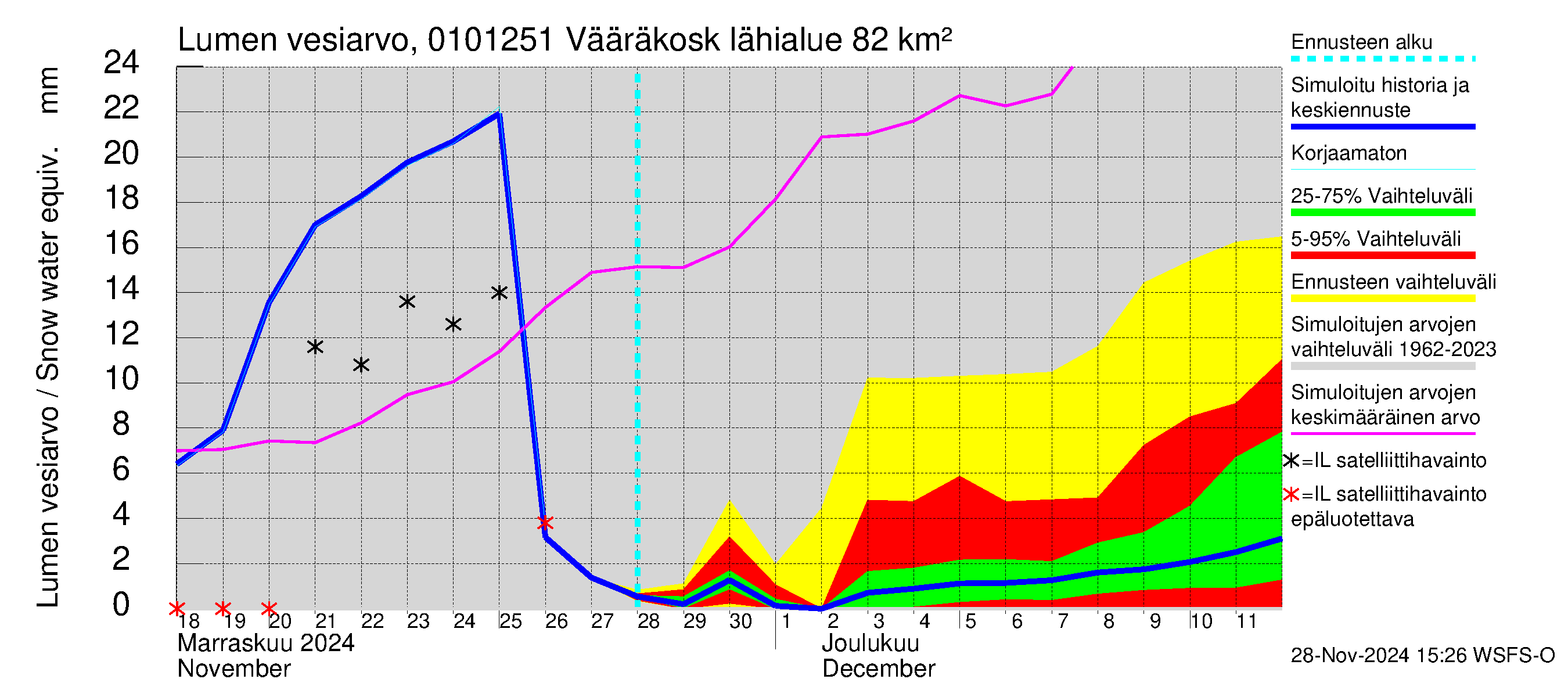 Jänisjoen vesistöalue - Vääräkoski: Lumen vesiarvo