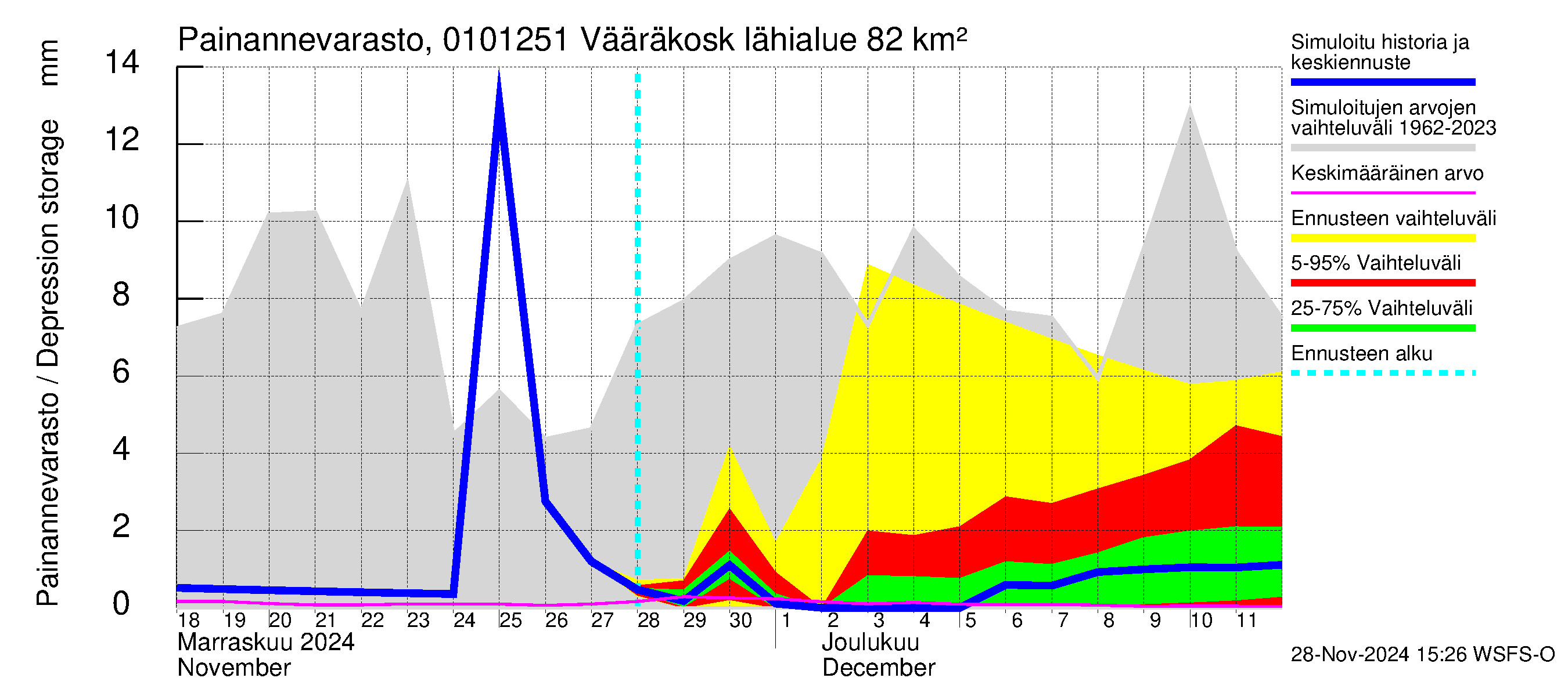 Jänisjoen vesistöalue - Vääräkoski: Painannevarasto