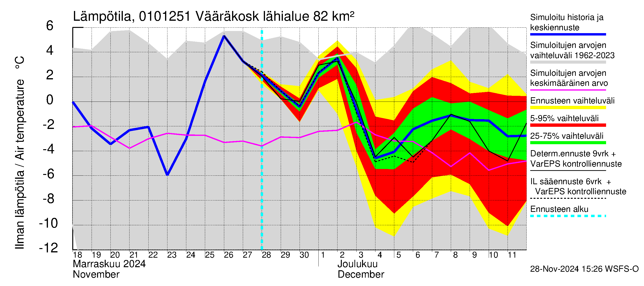 Jänisjoen vesistöalue - Vääräkoski: Ilman lämpötila