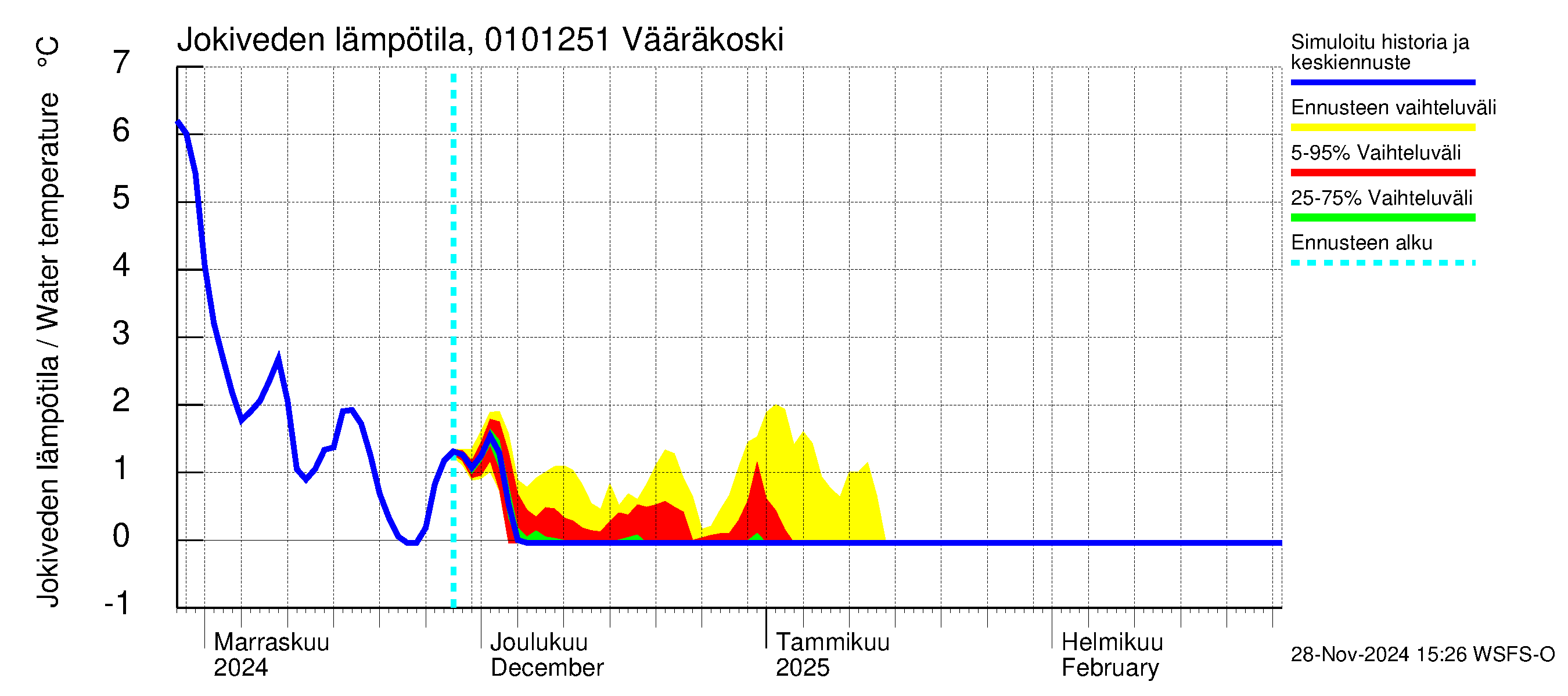 Jänisjoen vesistöalue - Vääräkoski: Jokiveden lämpötila