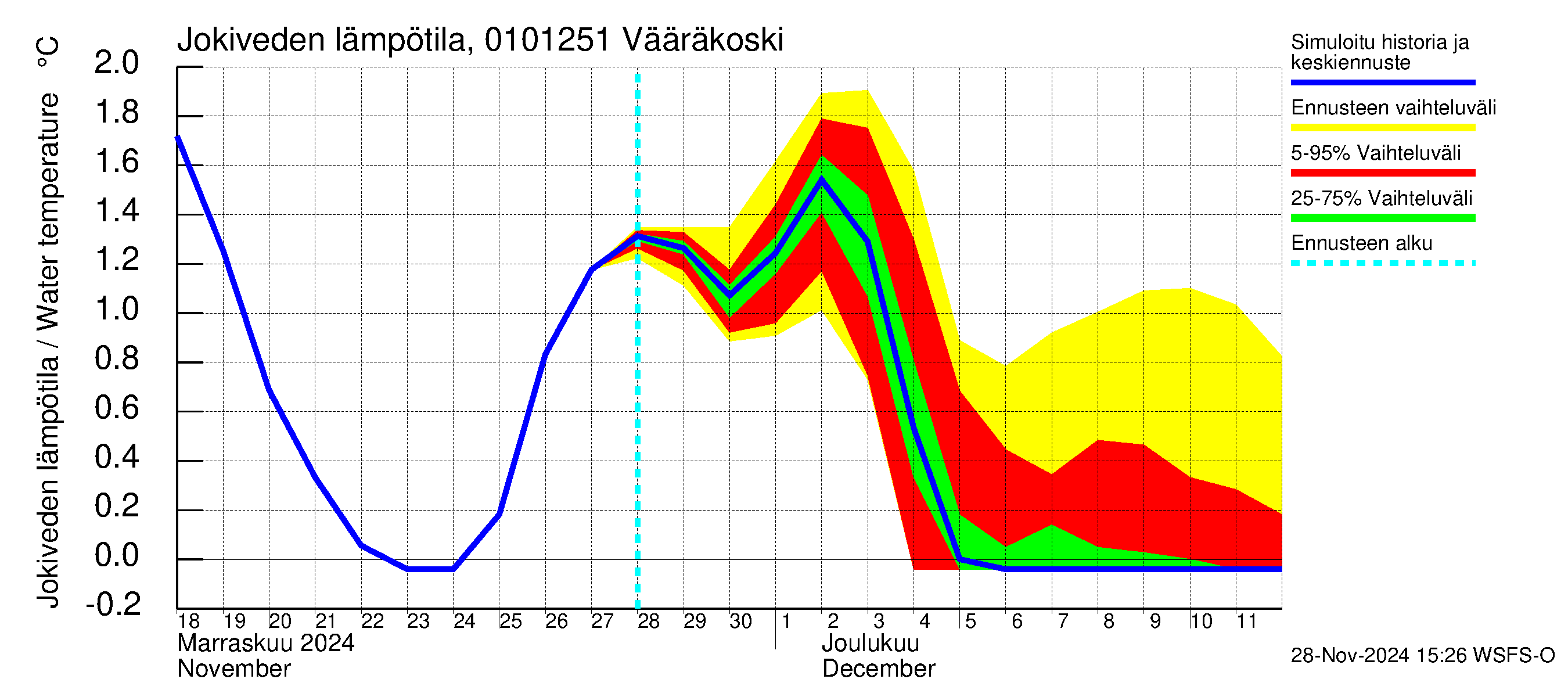 Jänisjoen vesistöalue - Vääräkoski: Jokiveden lämpötila