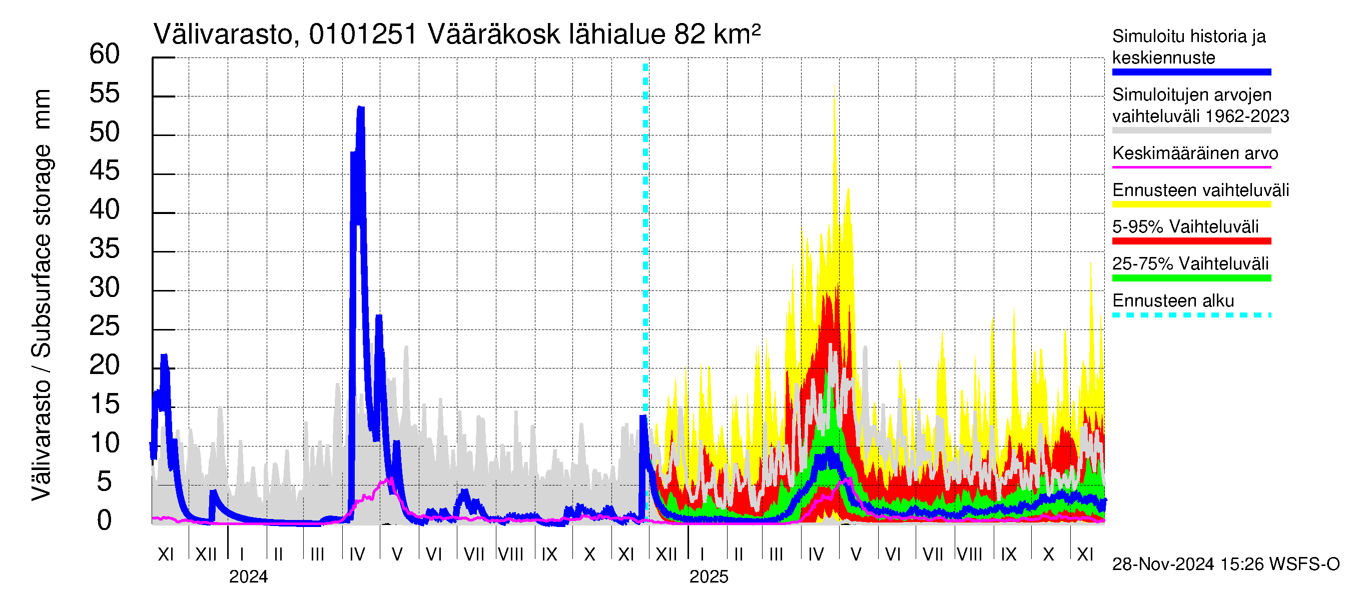 Jänisjoen vesistöalue - Vääräkoski: Välivarasto