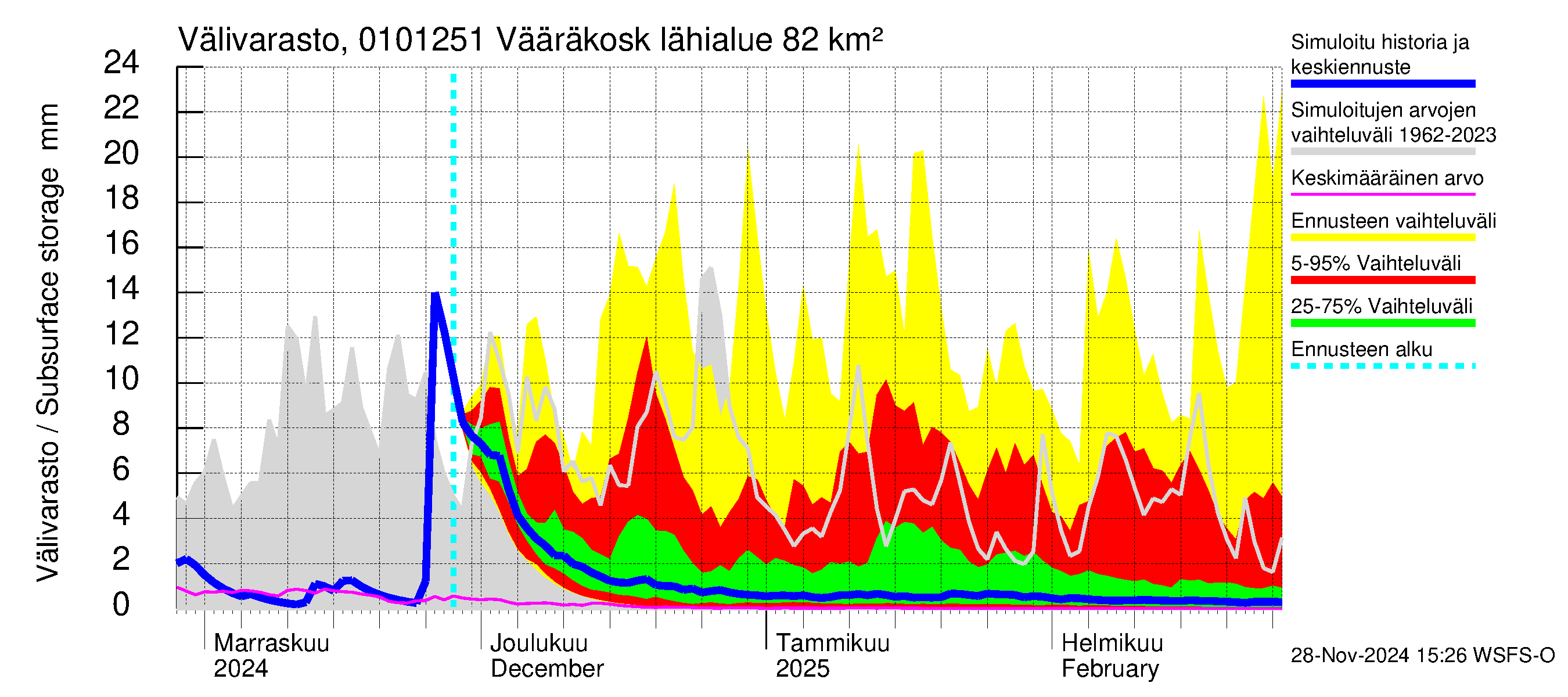 Jänisjoen vesistöalue - Vääräkoski: Välivarasto