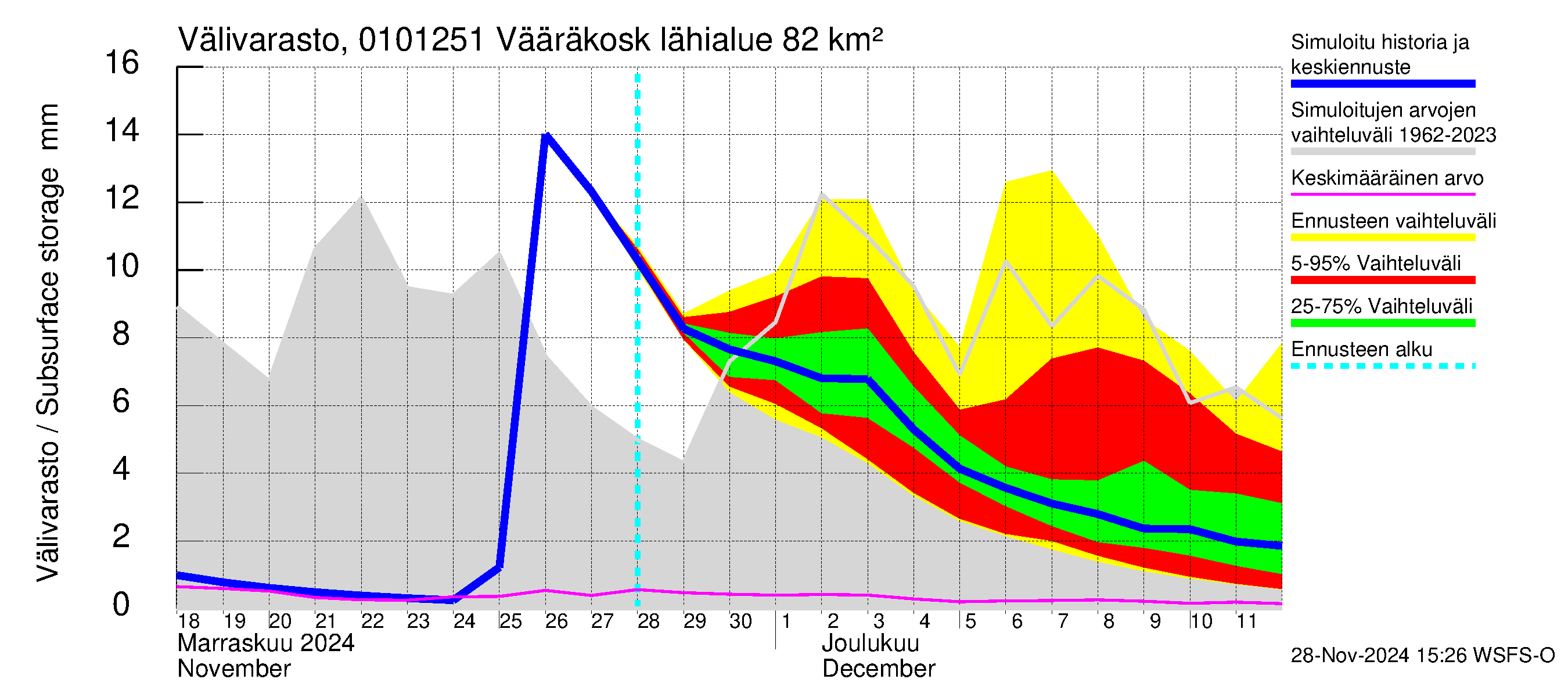 Jänisjoen vesistöalue - Vääräkoski: Välivarasto