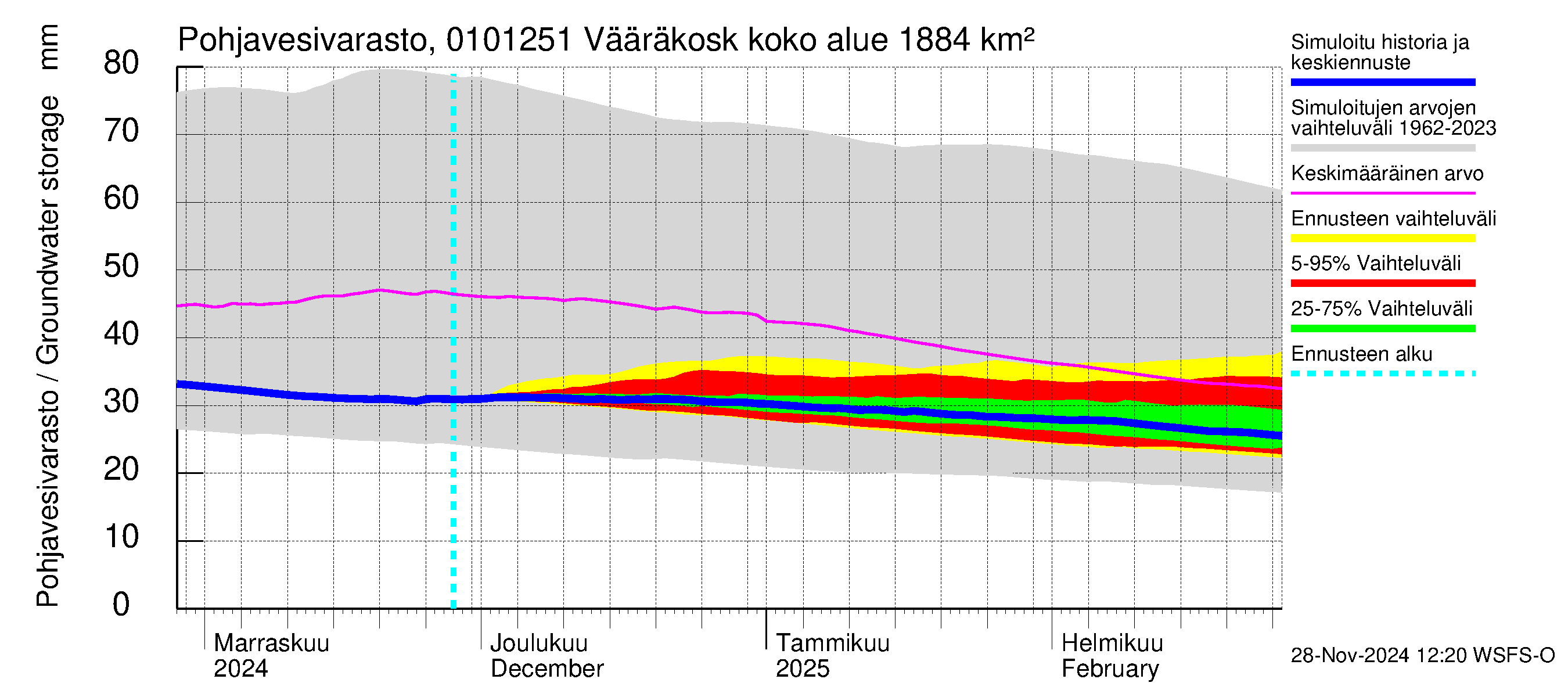 Jänisjoen vesistöalue - Vääräkoski: Pohjavesivarasto