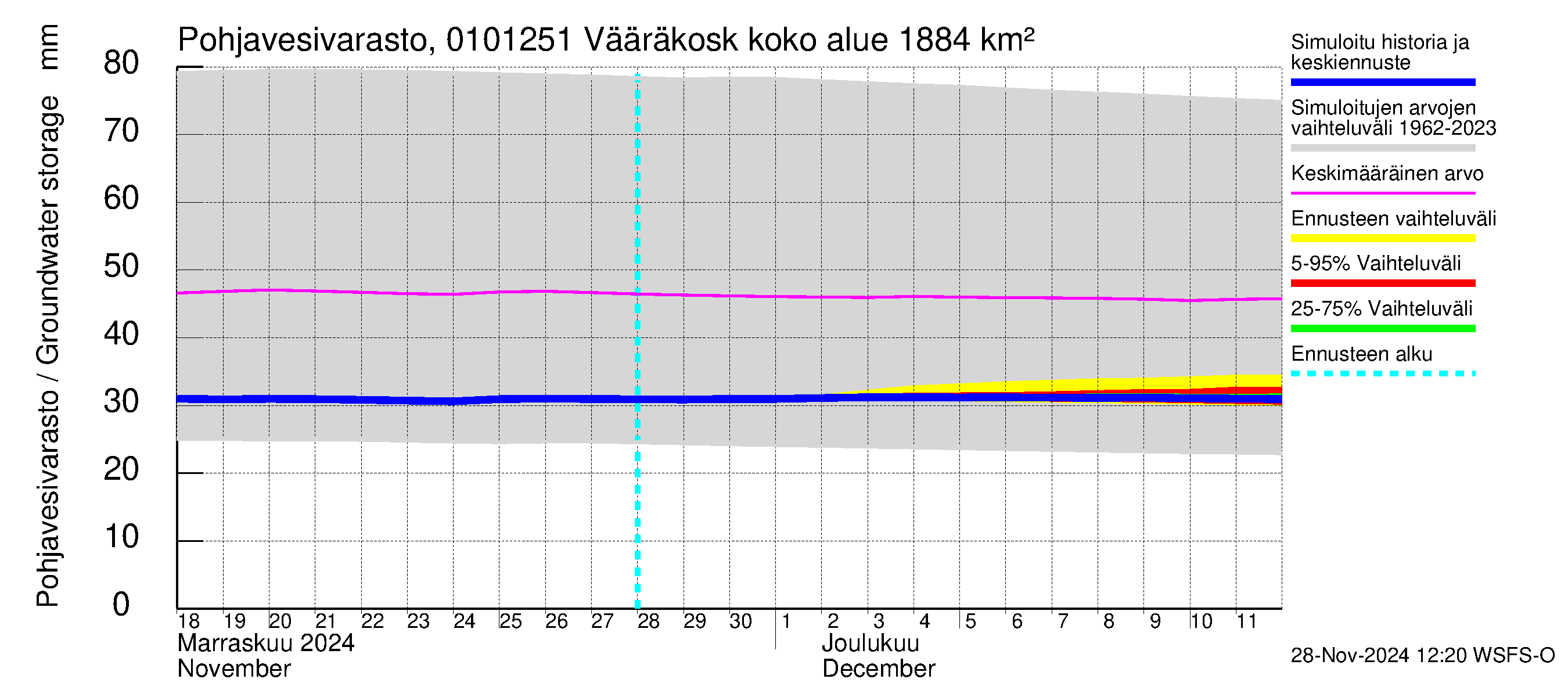 Jänisjoen vesistöalue - Vääräkoski: Pohjavesivarasto