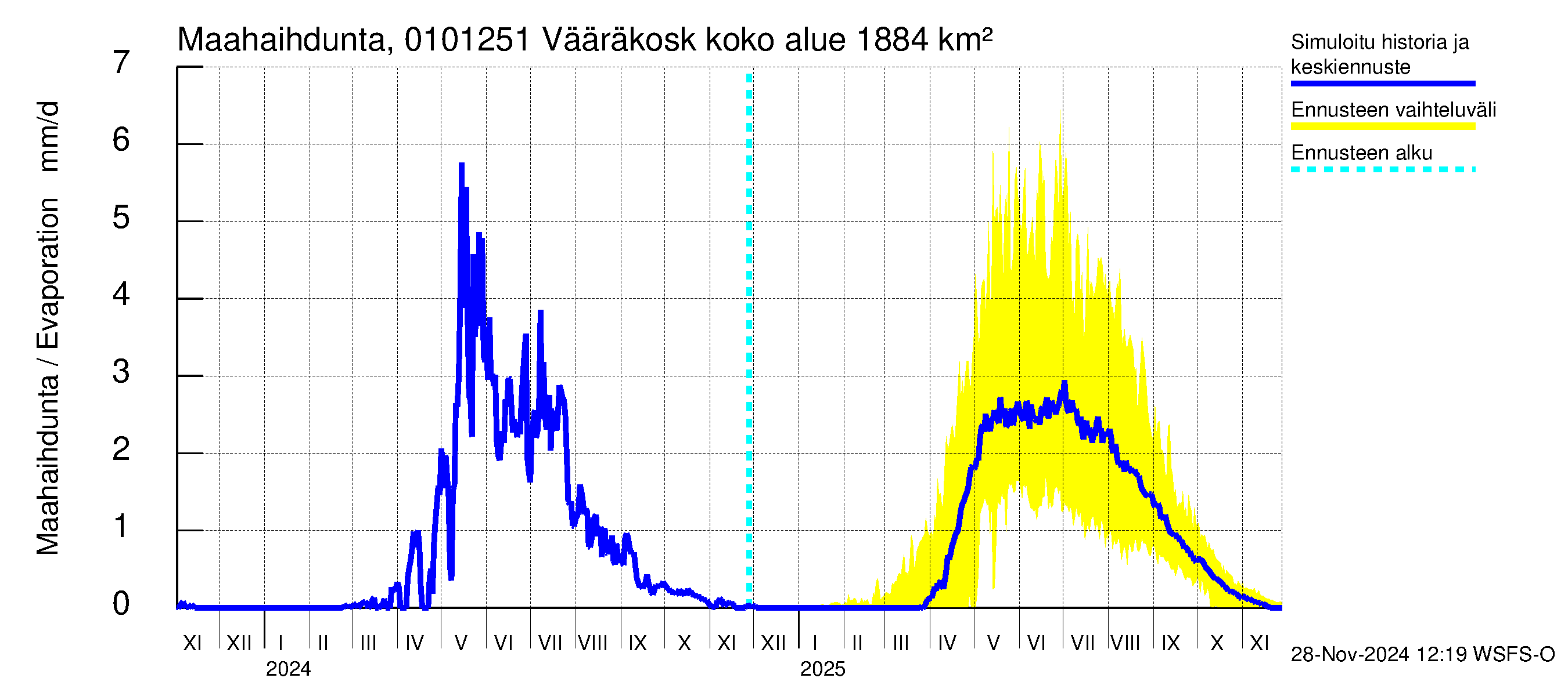 Jänisjoen vesistöalue - Vääräkoski: Haihdunta maa-alueelta