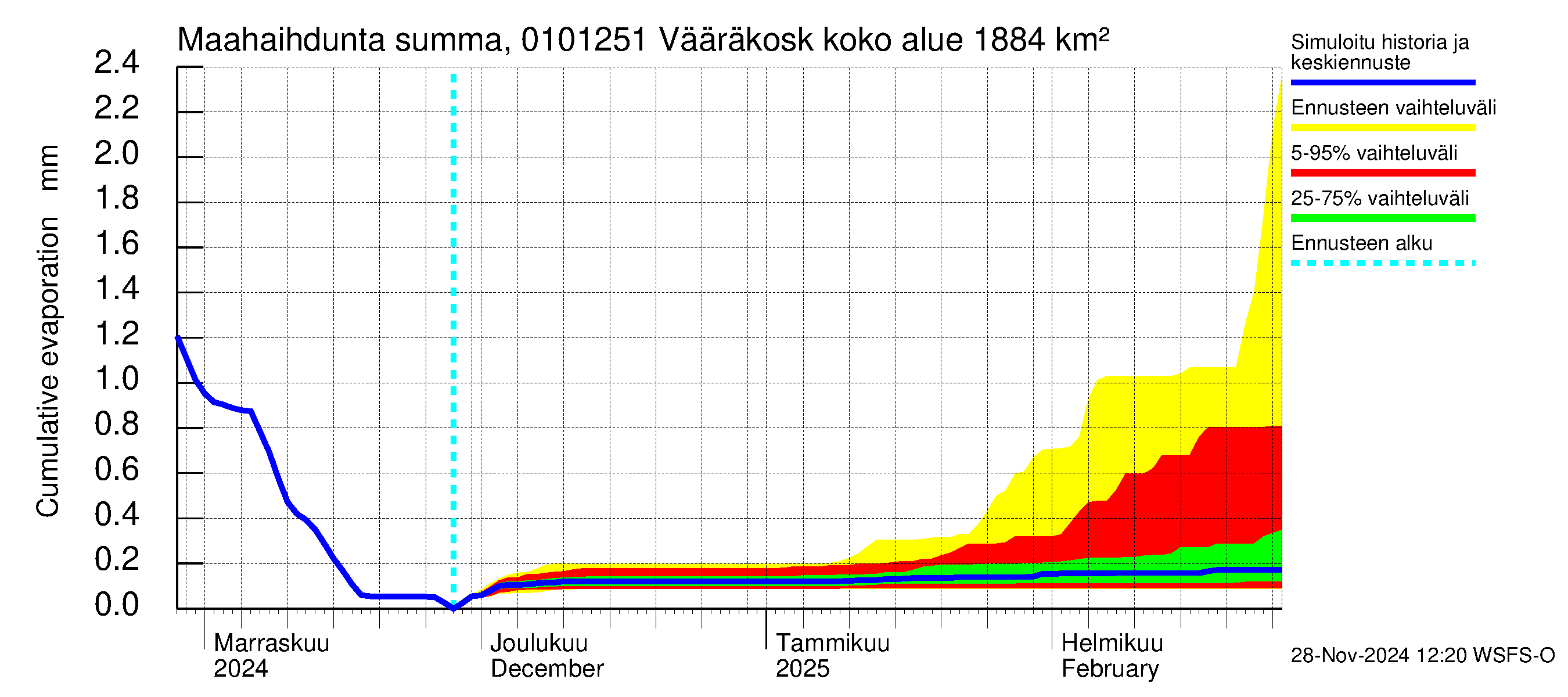 Jänisjoen vesistöalue - Vääräkoski: Haihdunta maa-alueelta - summa