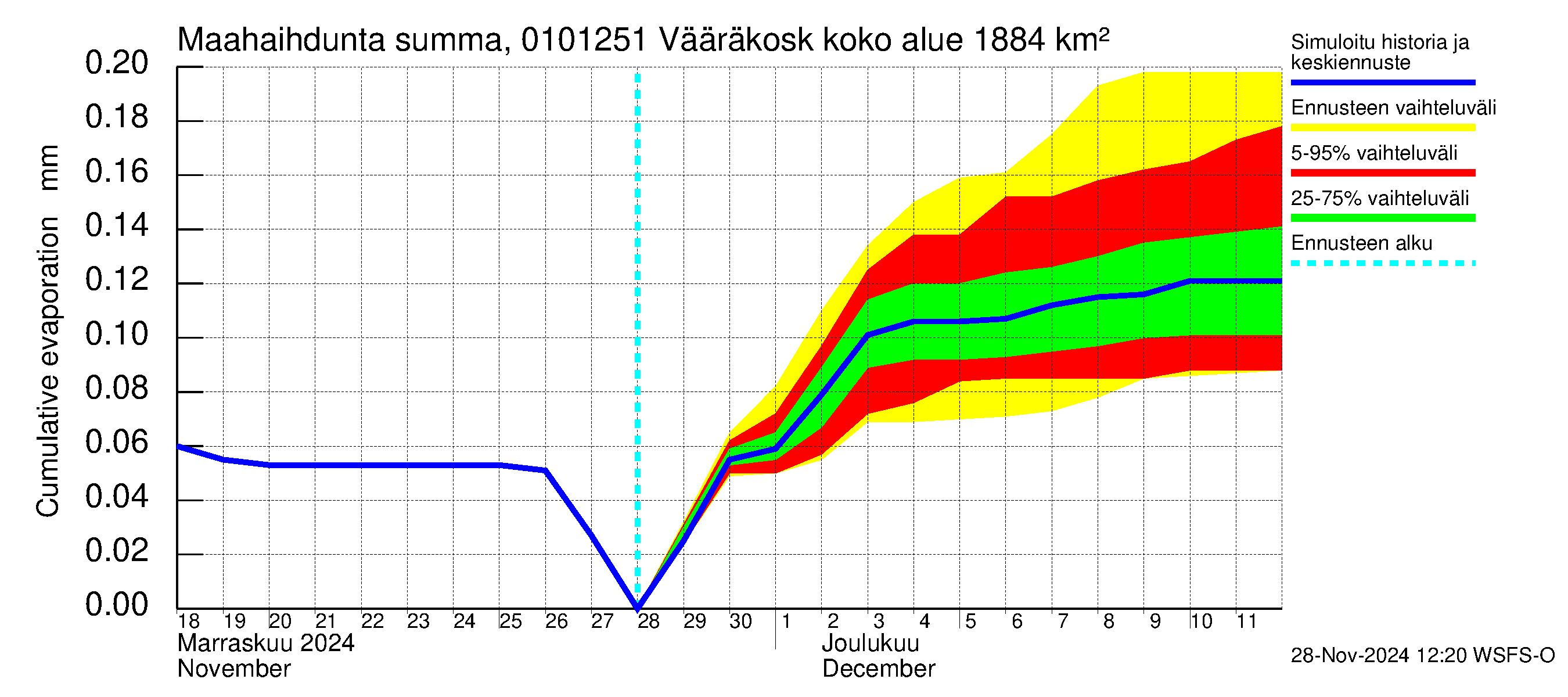 Jänisjoen vesistöalue - Vääräkoski: Haihdunta maa-alueelta - summa