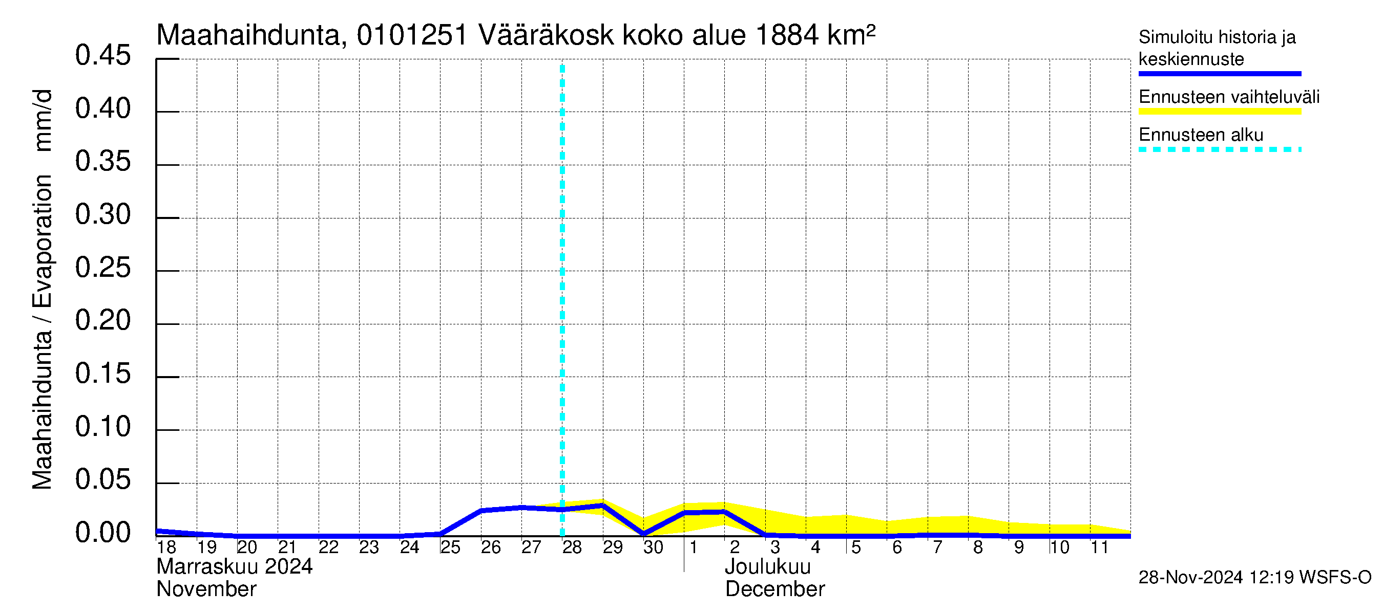 Jänisjoen vesistöalue - Vääräkoski: Haihdunta maa-alueelta