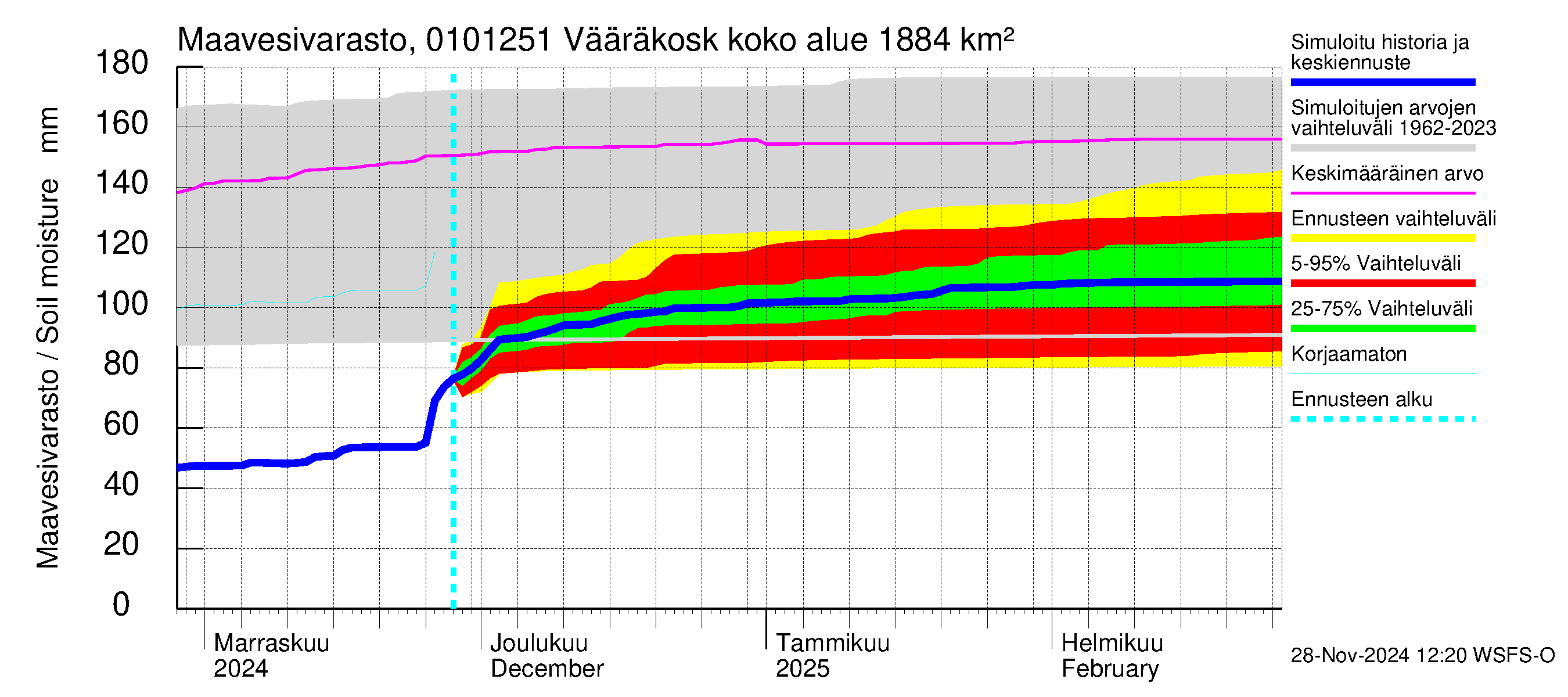 Jänisjoen vesistöalue - Vääräkoski: Maavesivarasto