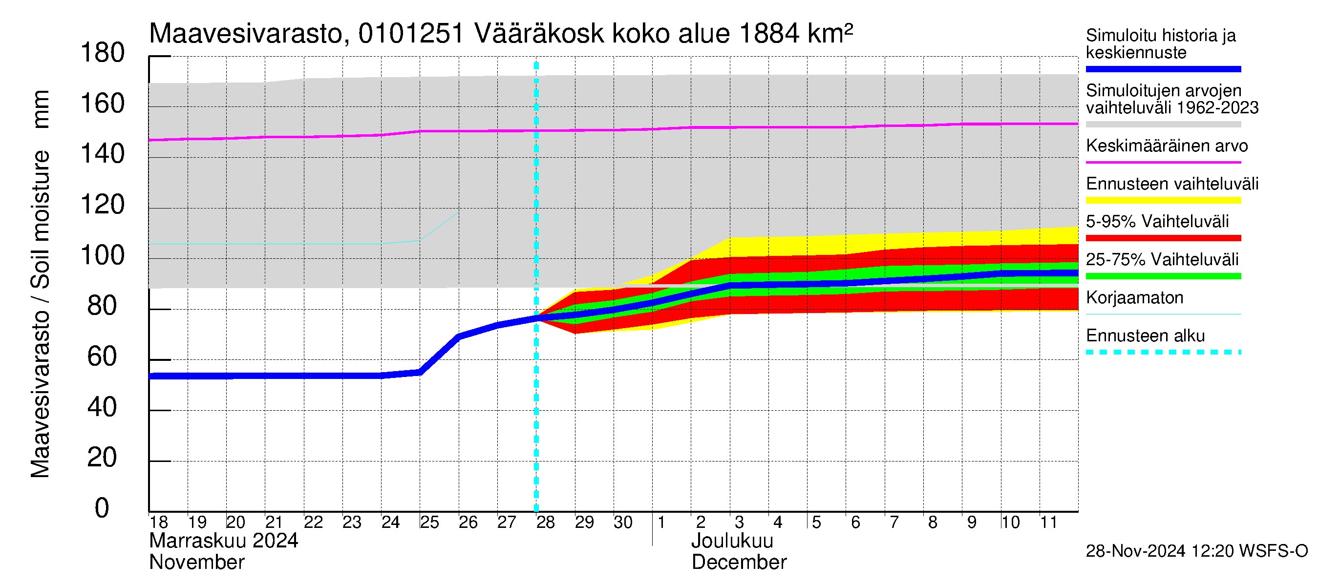 Jänisjoen vesistöalue - Vääräkoski: Maavesivarasto