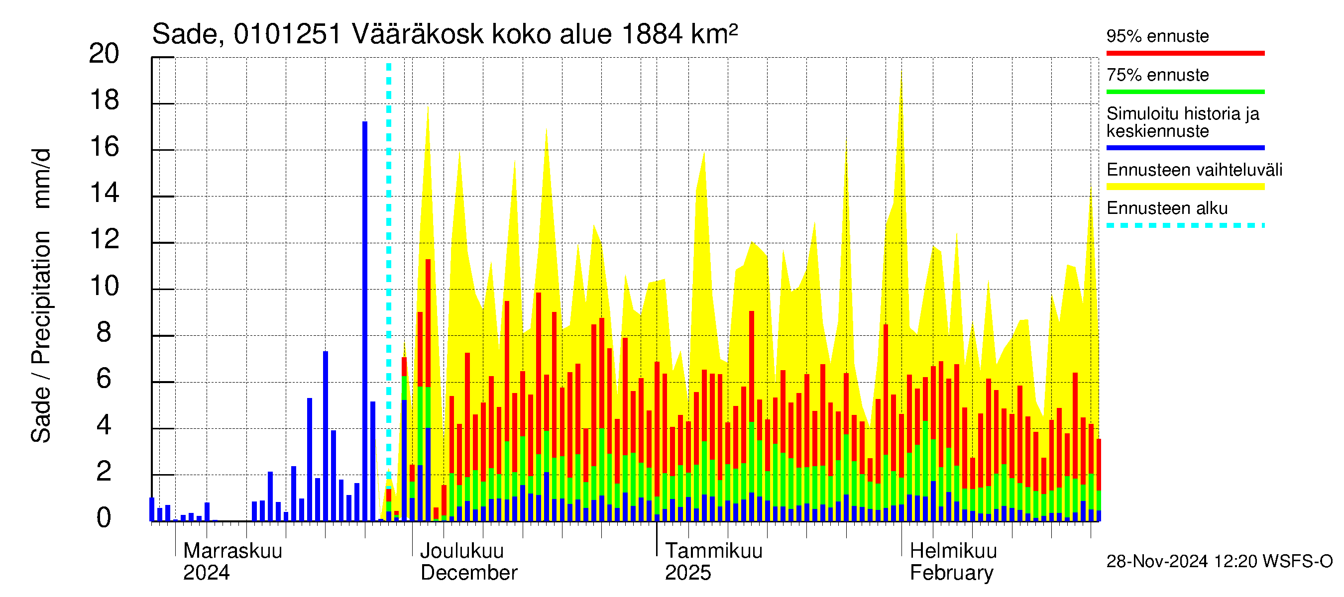 Jänisjoen vesistöalue - Vääräkoski: Sade