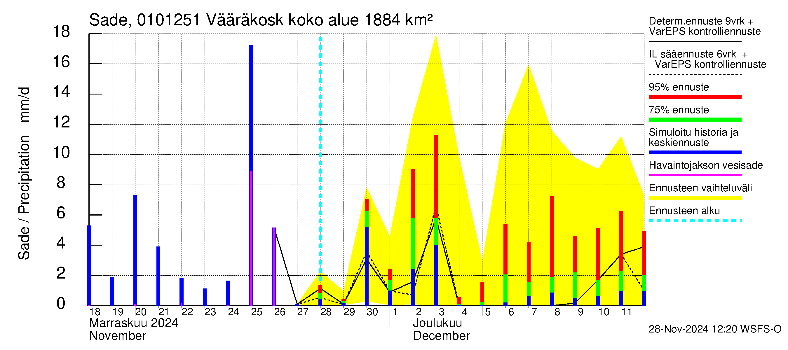 Jänisjoen vesistöalue - Vääräkoski: Sade