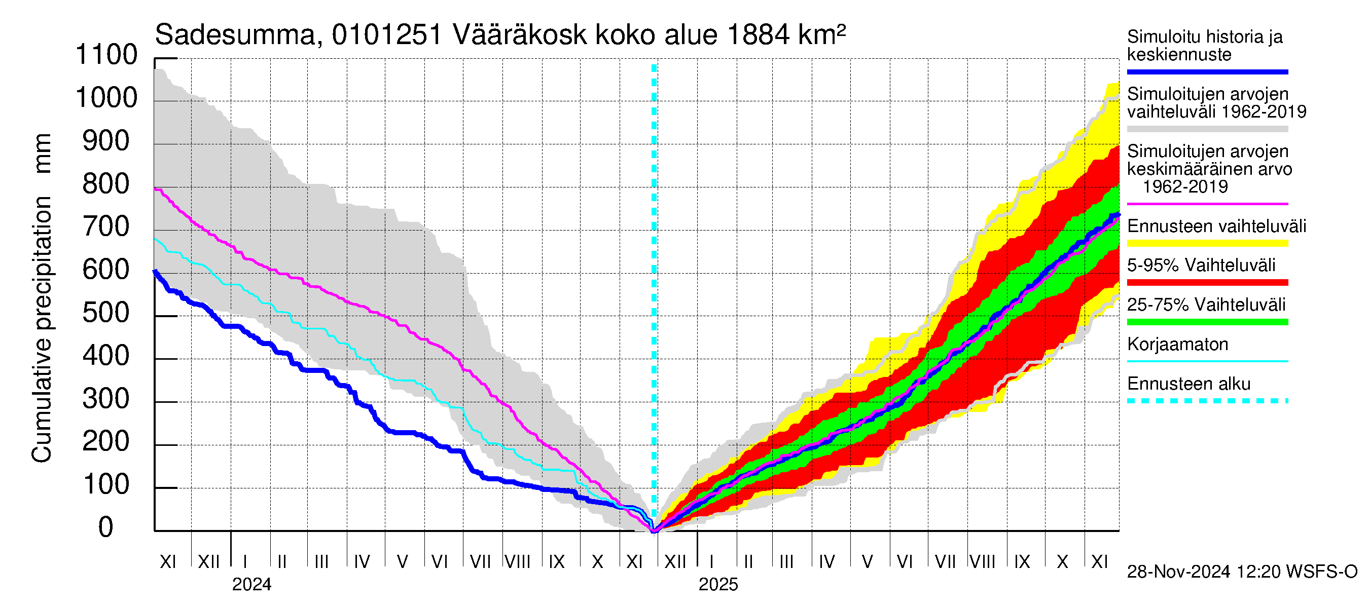 Jänisjoen vesistöalue - Vääräkoski: Sade - summa