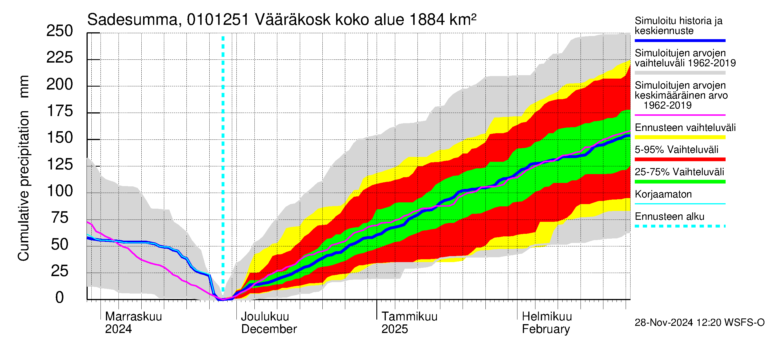 Jänisjoen vesistöalue - Vääräkoski: Sade - summa