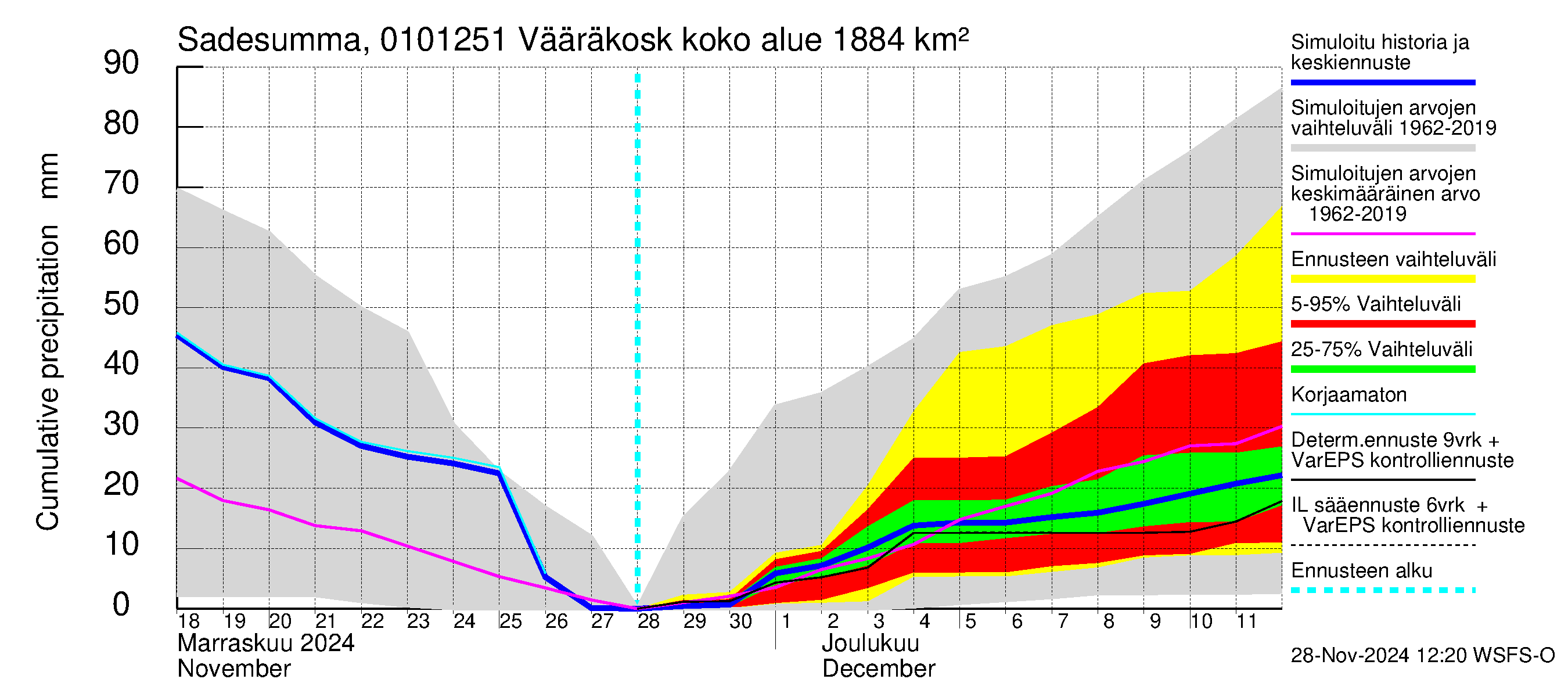 Jänisjoen vesistöalue - Vääräkoski: Sade - summa