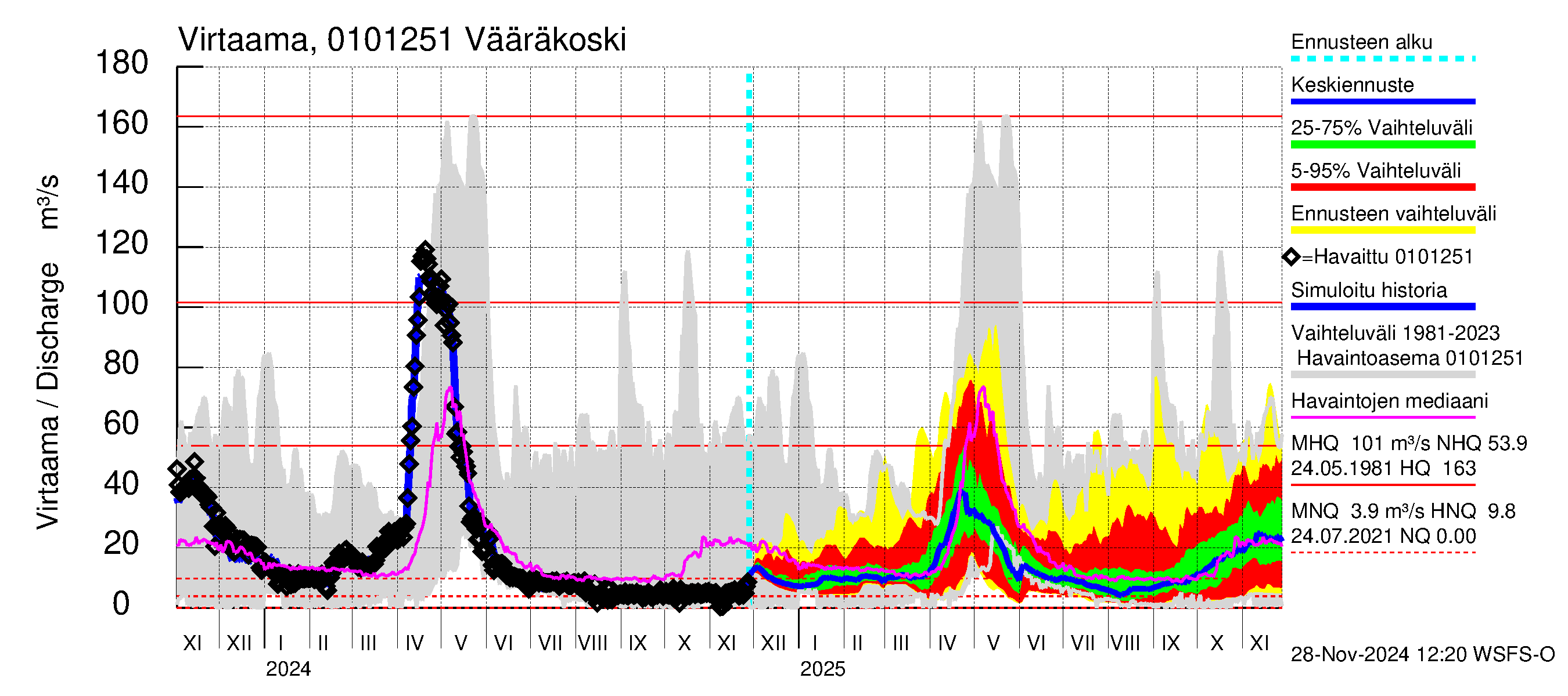 Jänisjoen vesistöalue - Vääräkoski: Virtaama / juoksutus - jakaumaennuste