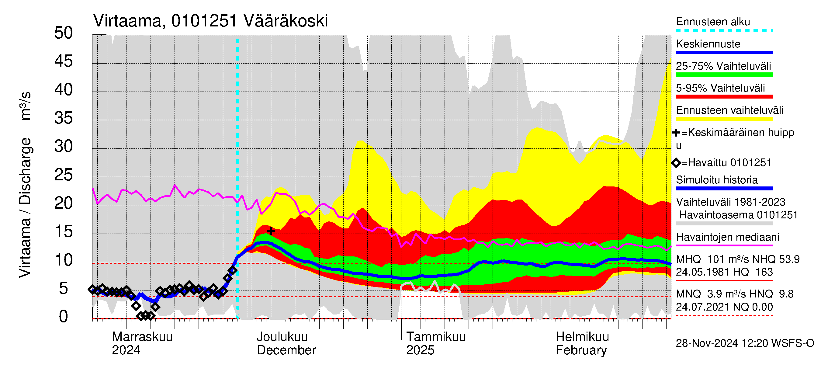 Jänisjoen vesistöalue - Vääräkoski: Virtaama / juoksutus - jakaumaennuste