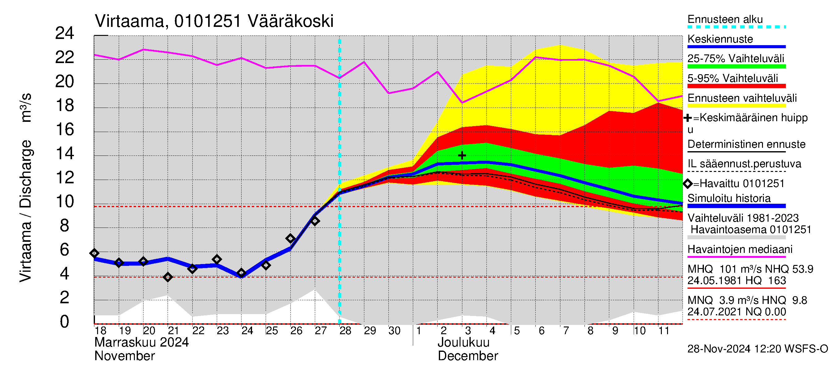 Jänisjoen vesistöalue - Vääräkoski: Virtaama / juoksutus - jakaumaennuste