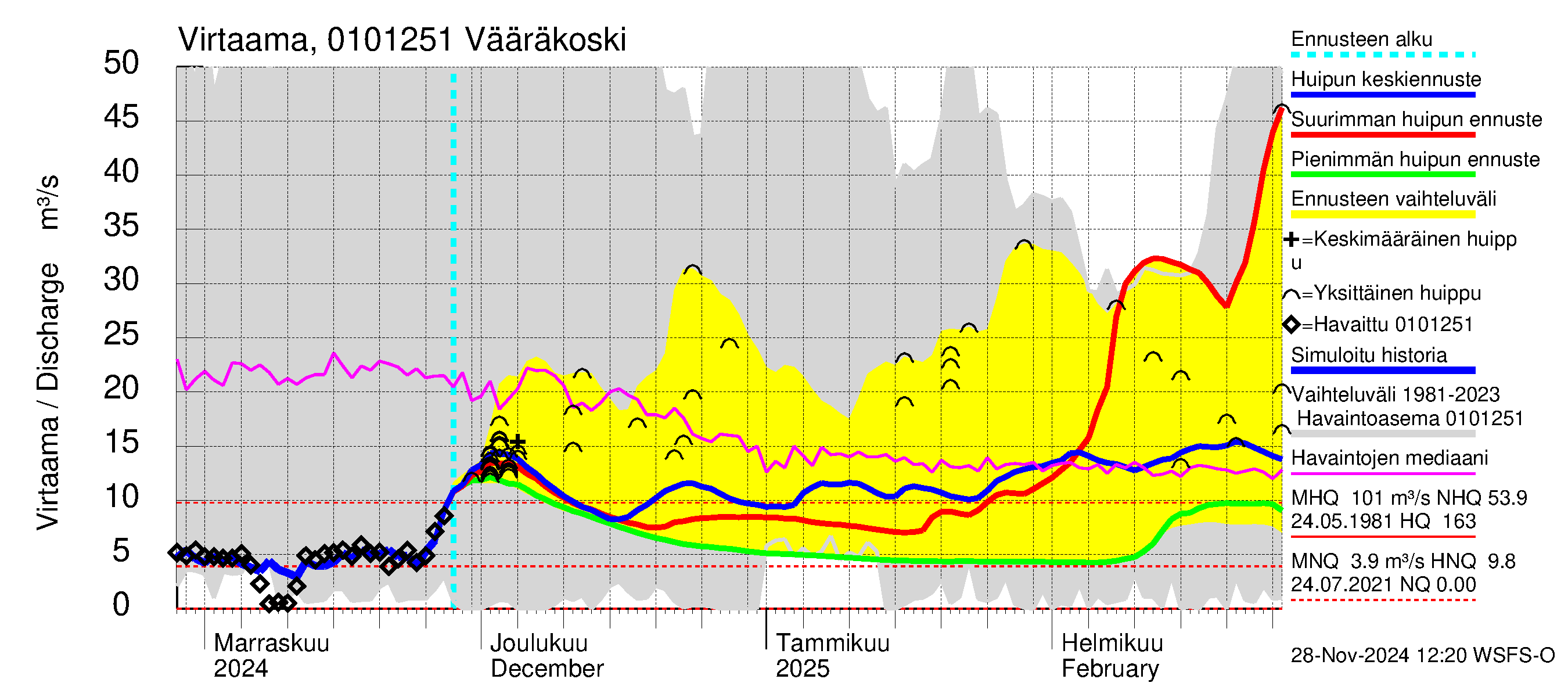 Jänisjoen vesistöalue - Vääräkoski: Virtaama / juoksutus - huippujen keski- ja ääriennusteet