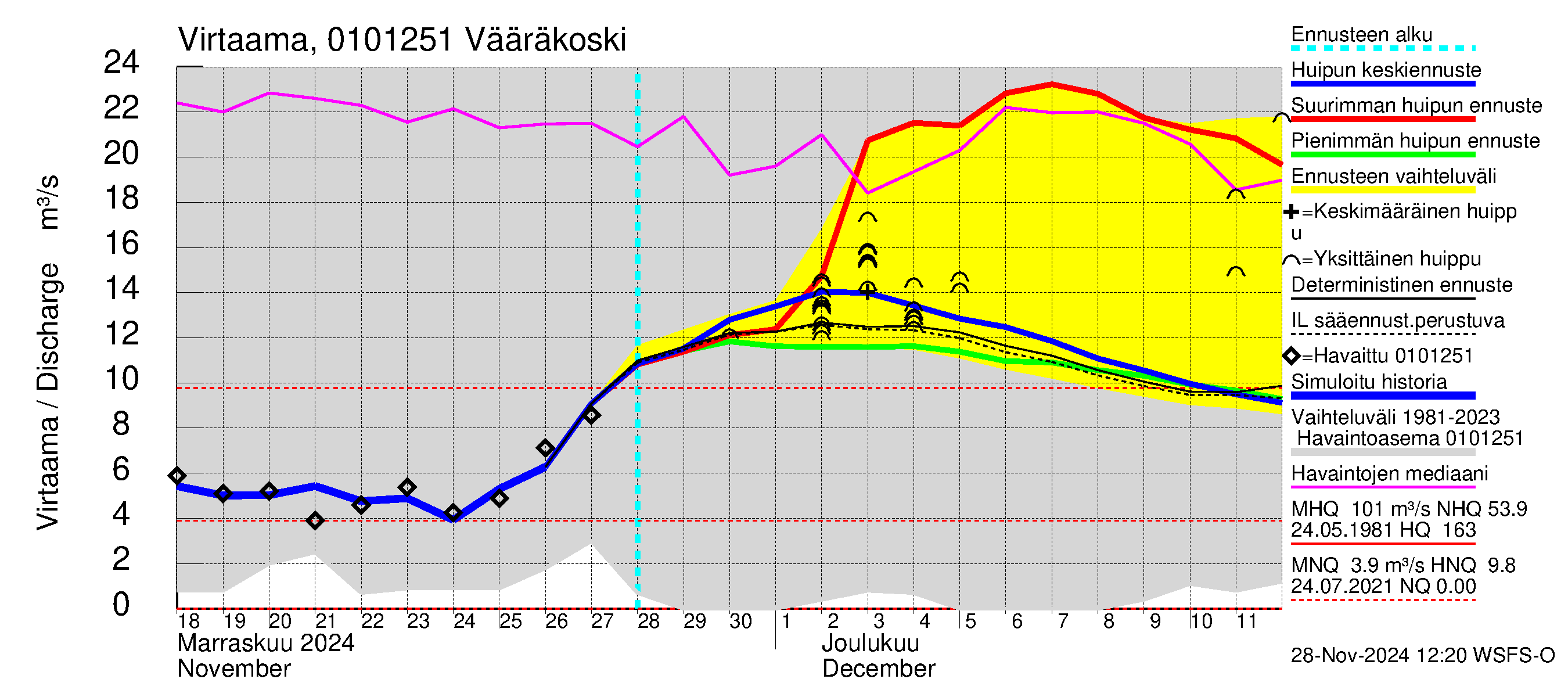 Jänisjoen vesistöalue - Vääräkoski: Virtaama / juoksutus - huippujen keski- ja ääriennusteet